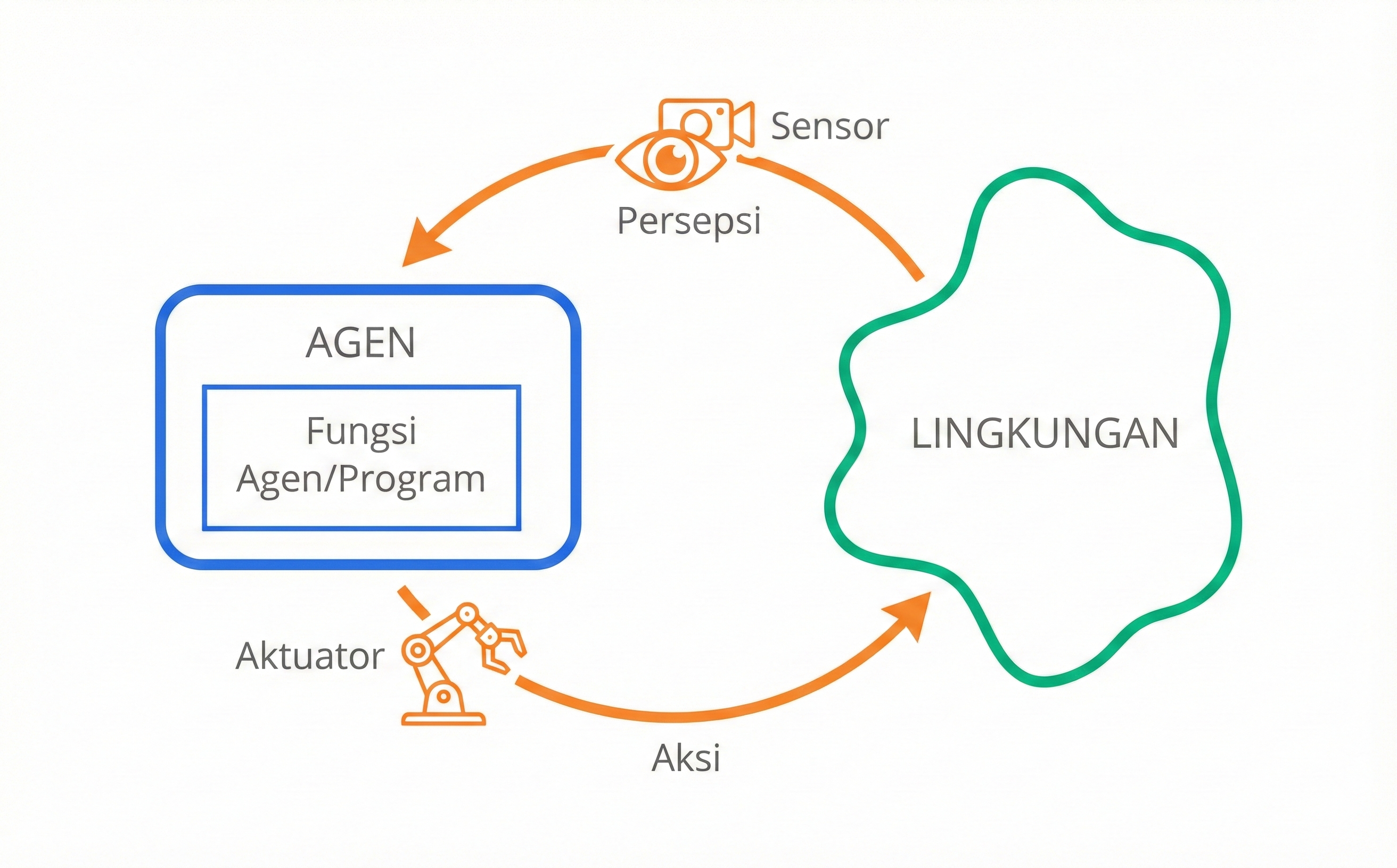 Interaksi Agen-Lingkungan