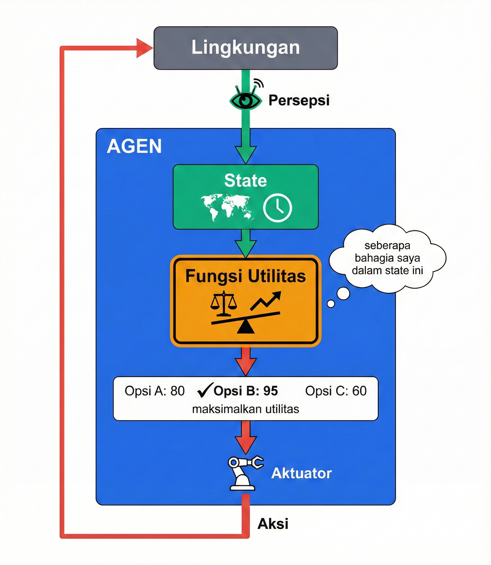 Utility-Based Agent