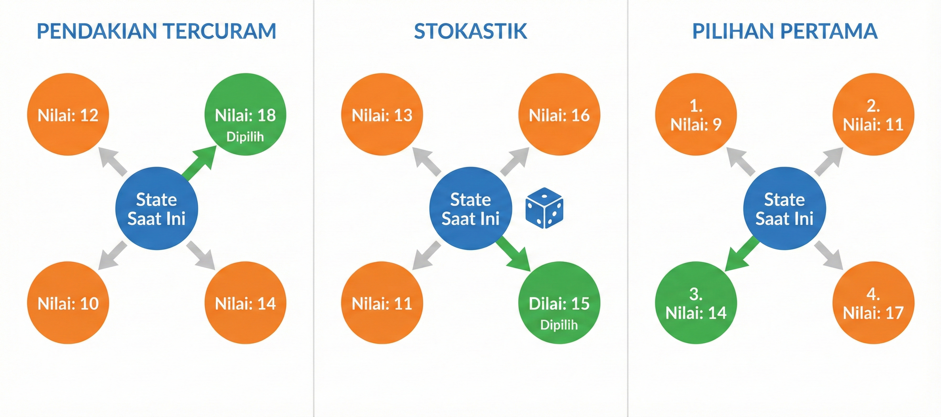 Hill Climbing Variants