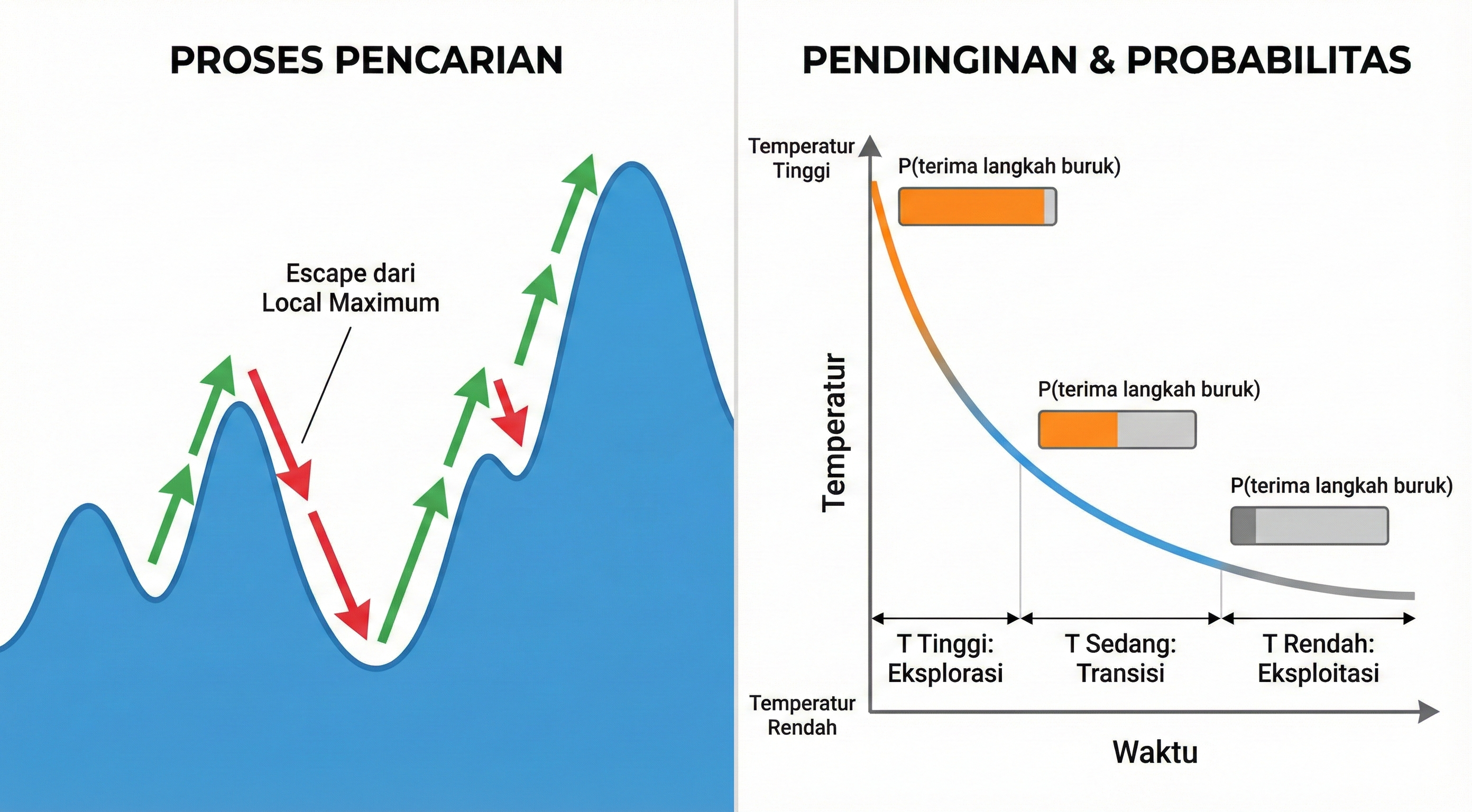 Simulated Annealing Process