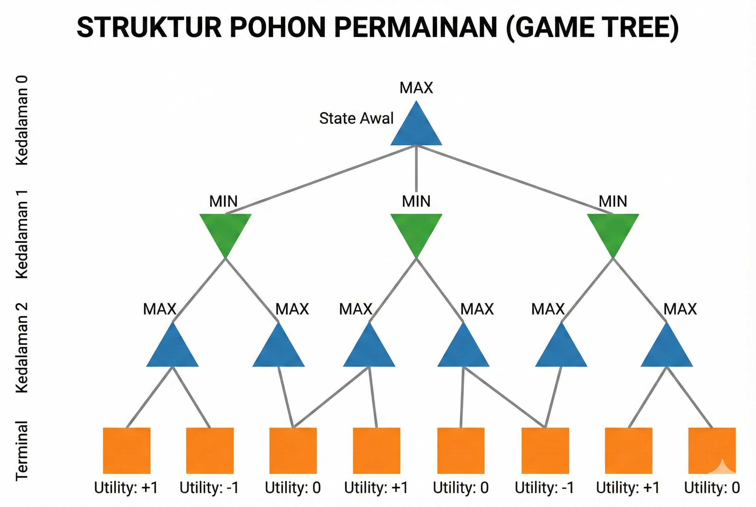 Struktur Game Tree
