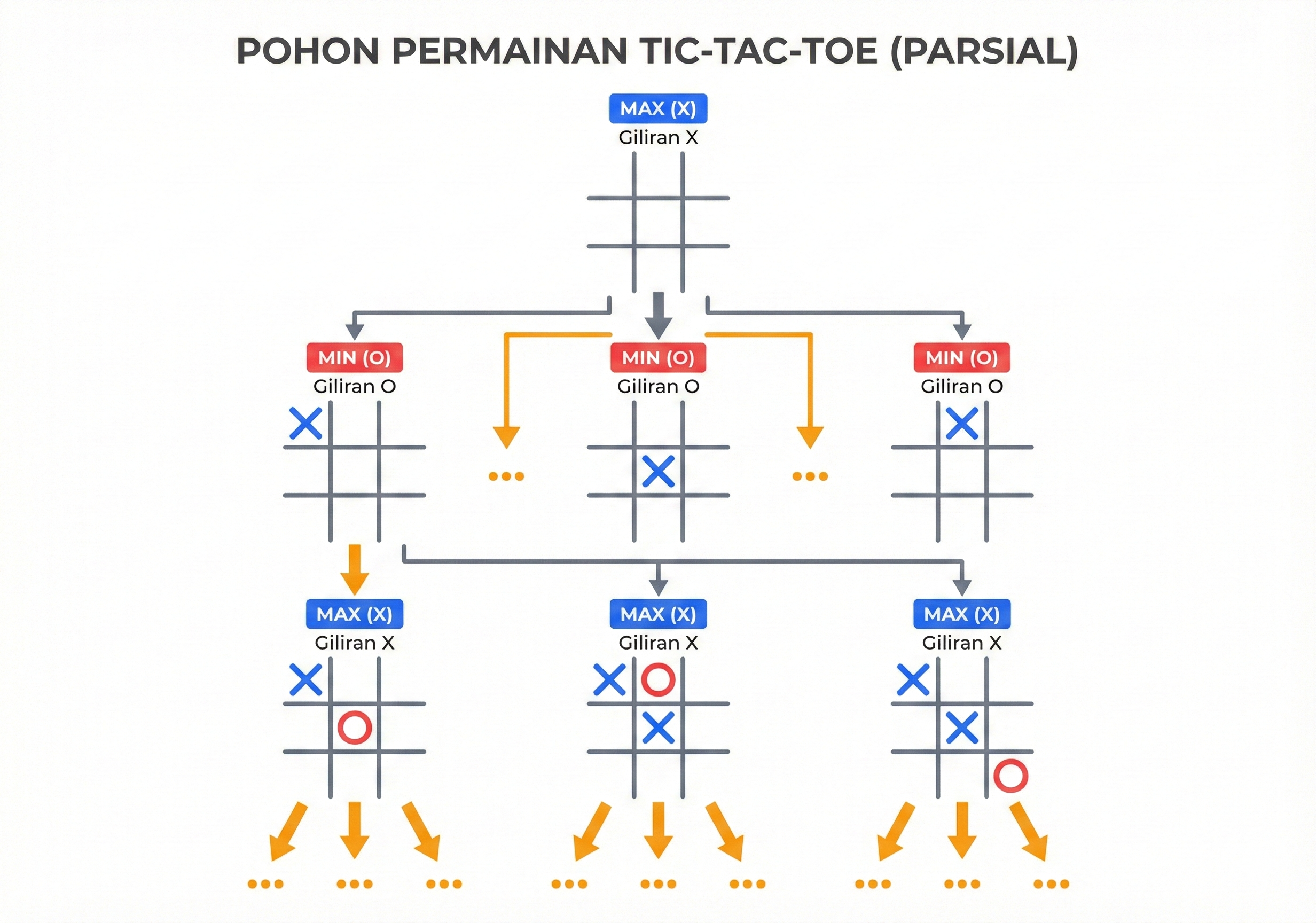 Game Tree Tic-Tac-Toe