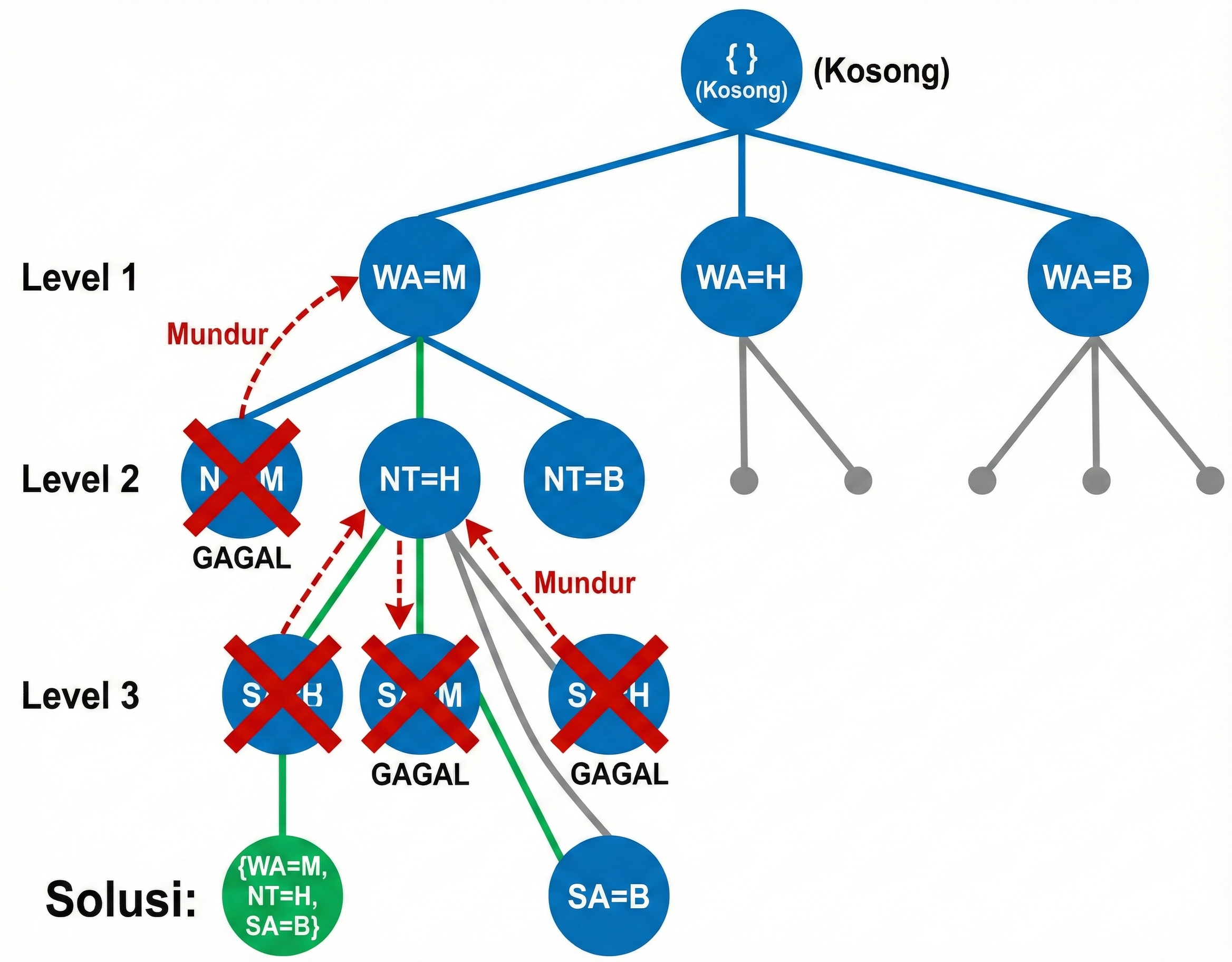 Backtracking Search Tree