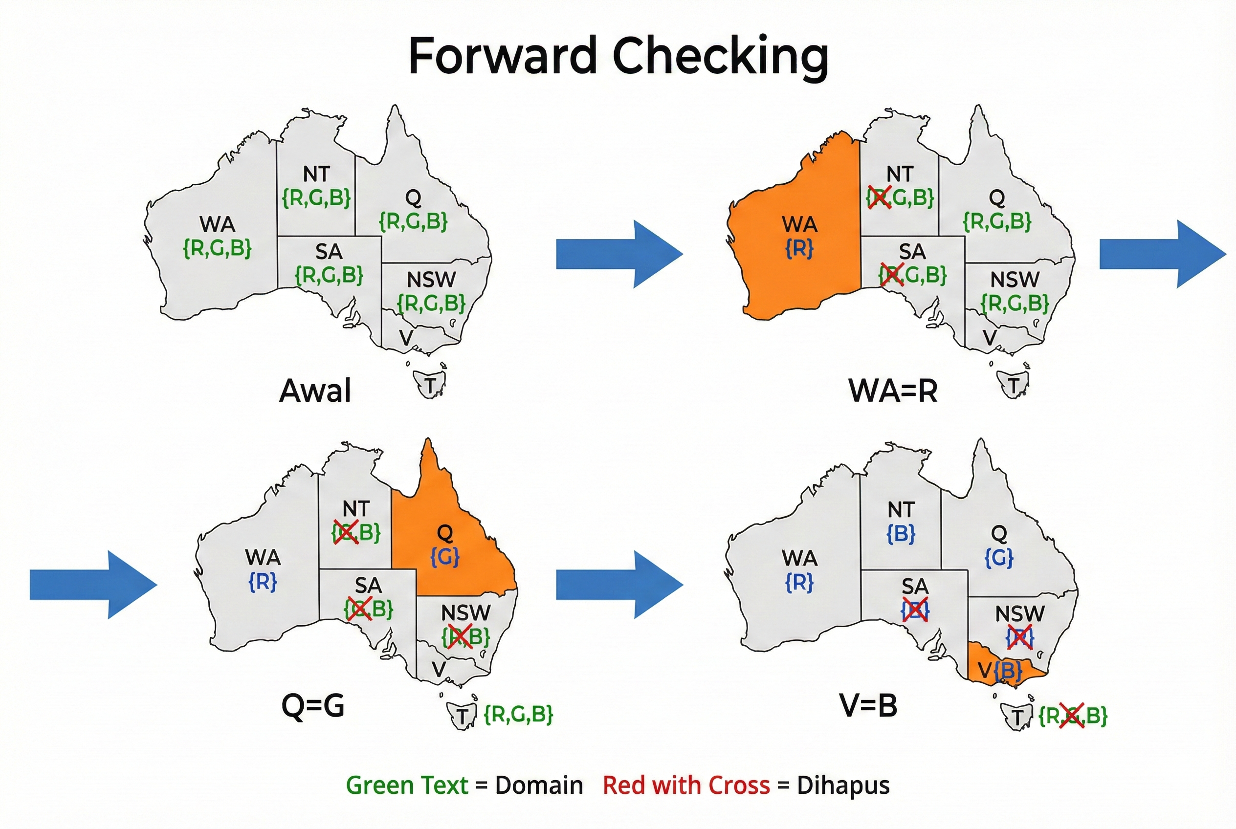 Forward Checking Process