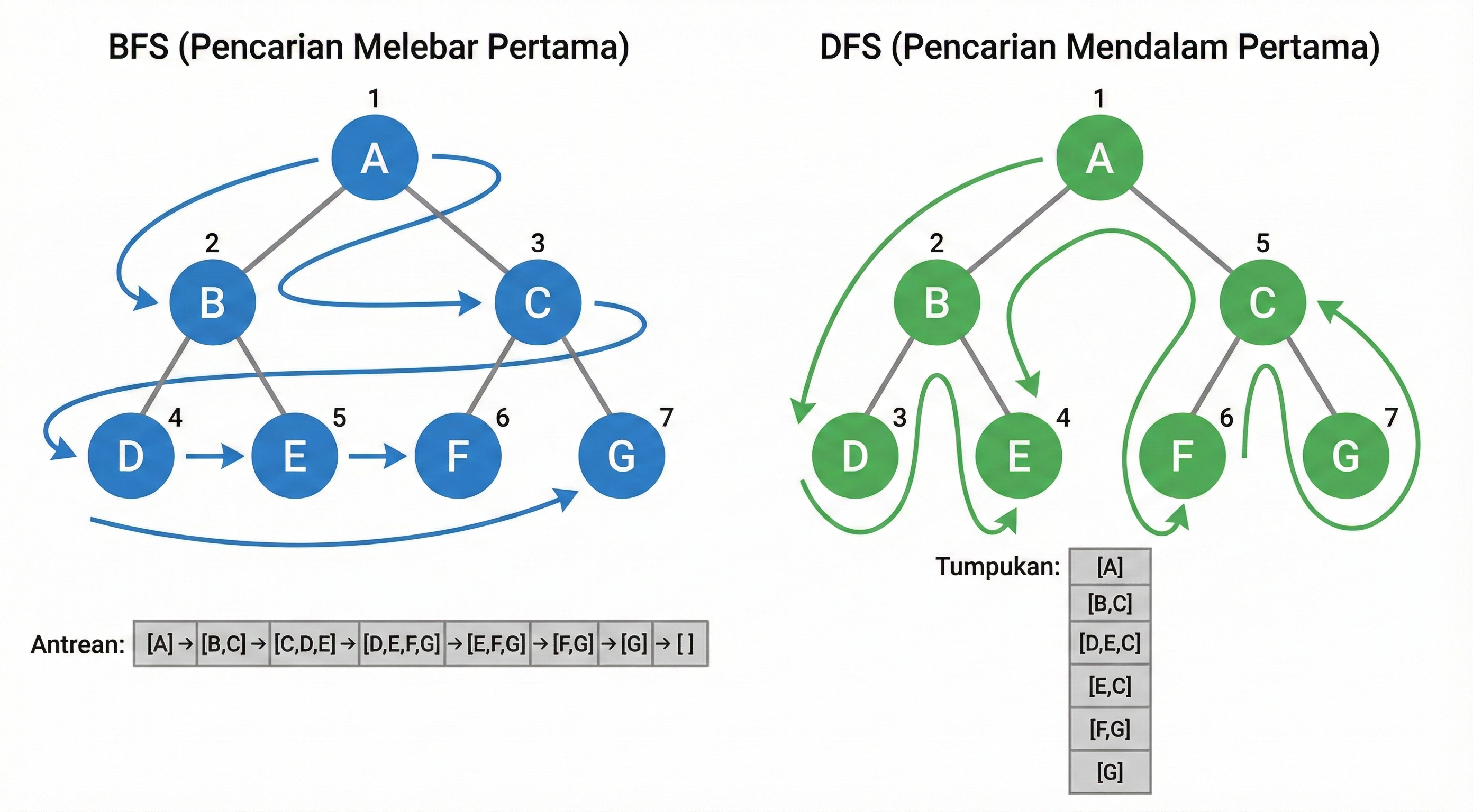 BFS vs DFS