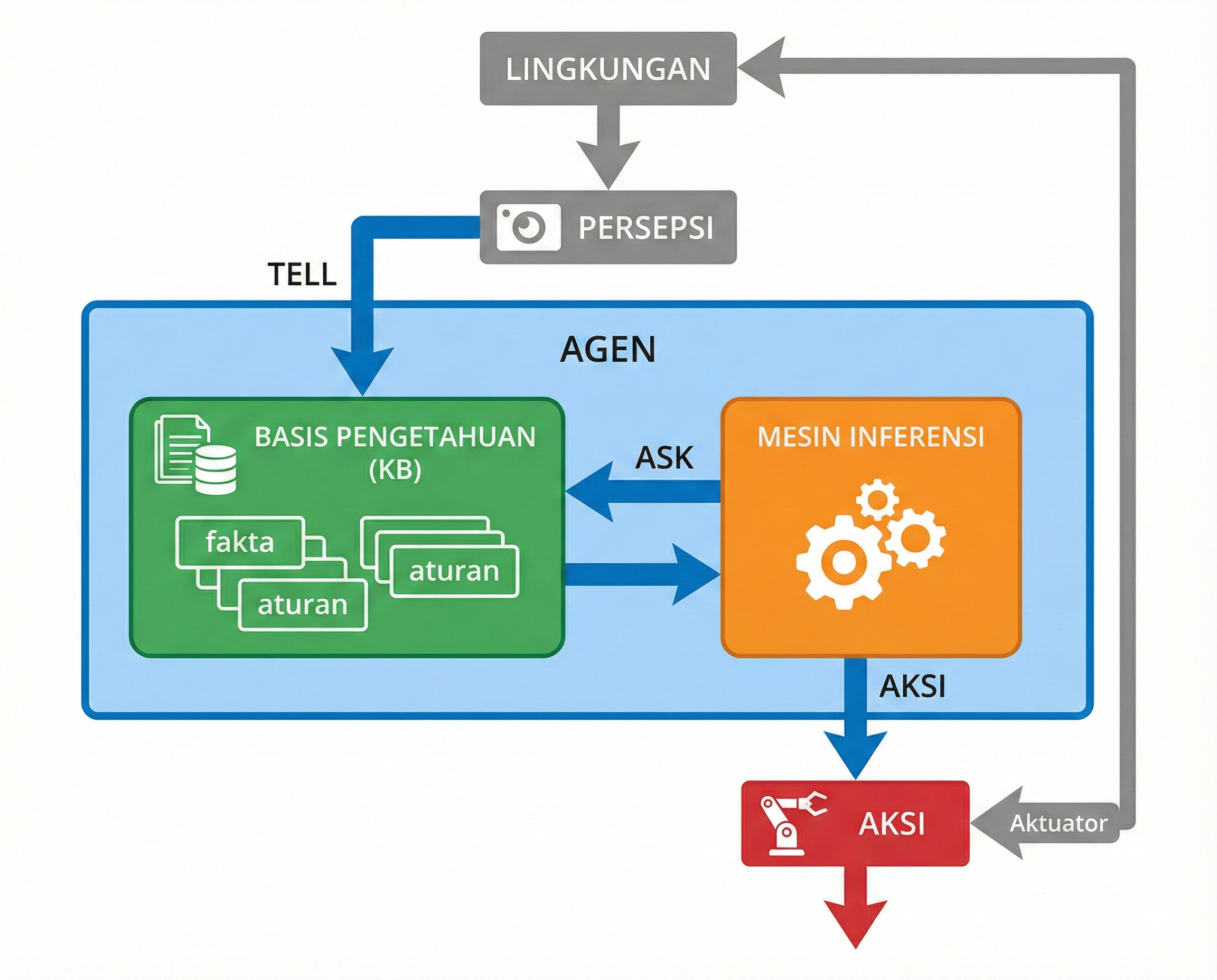 Arsitektur Knowledge-Based Agent