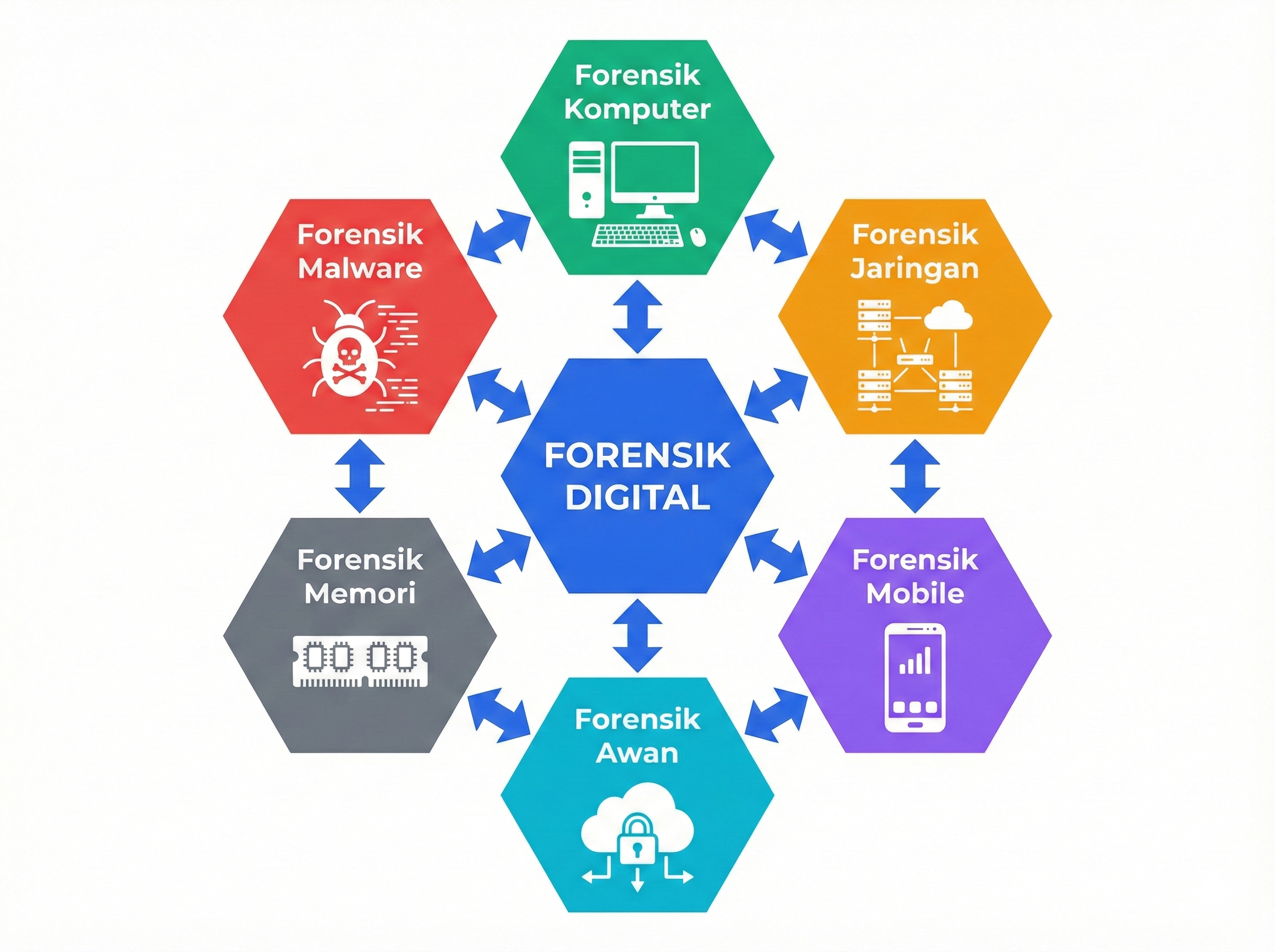 Ruang Lingkup Forensik Digital