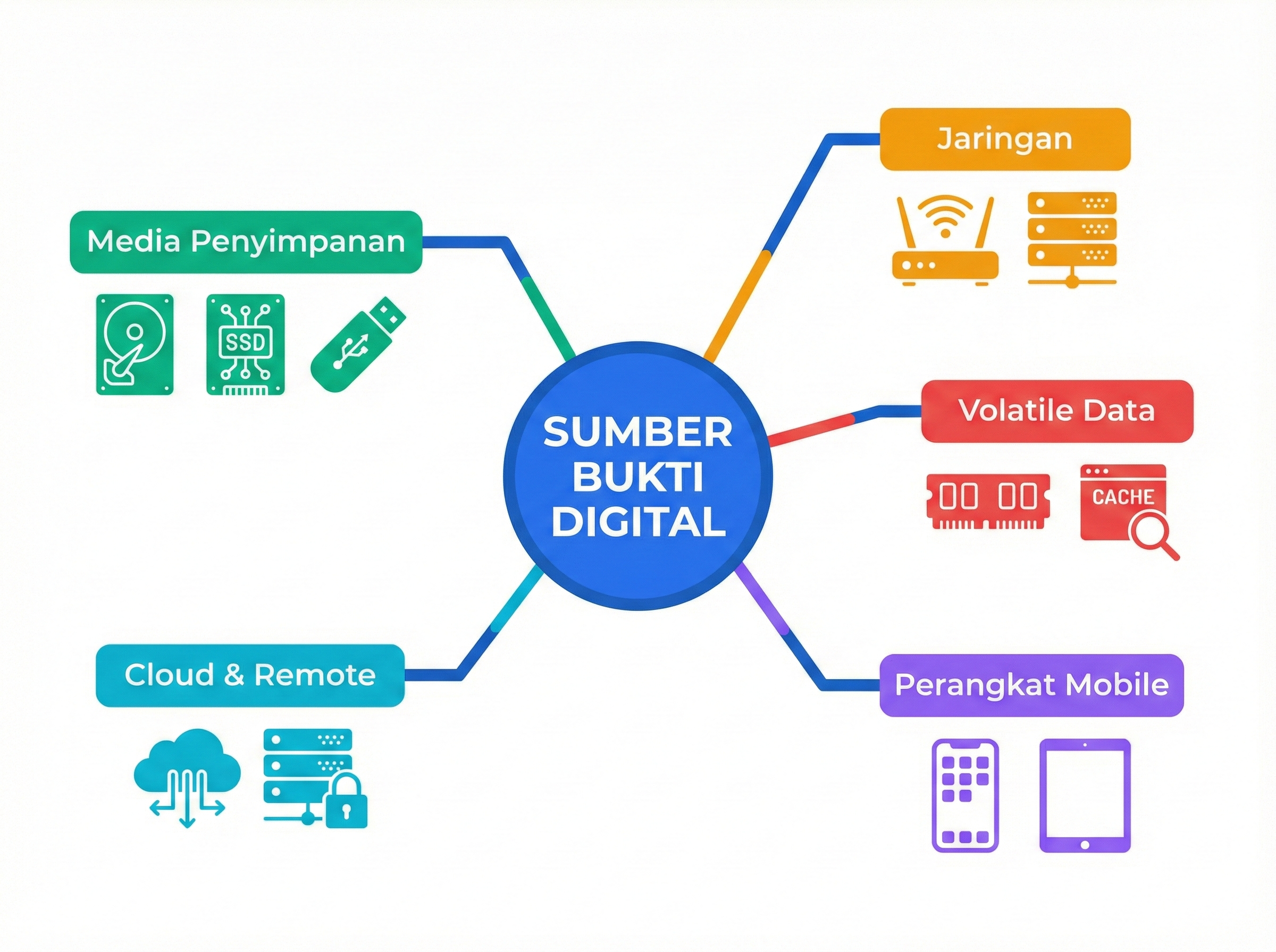 Sumber Bukti Digital
