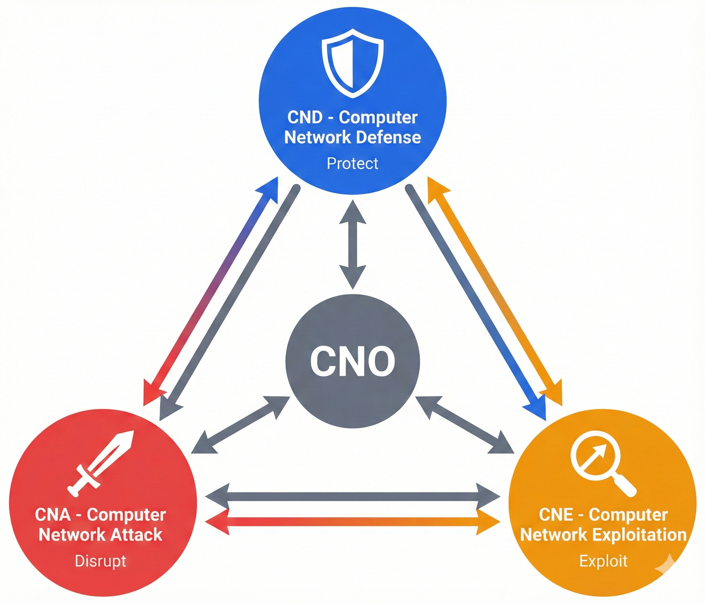 CNO Triad