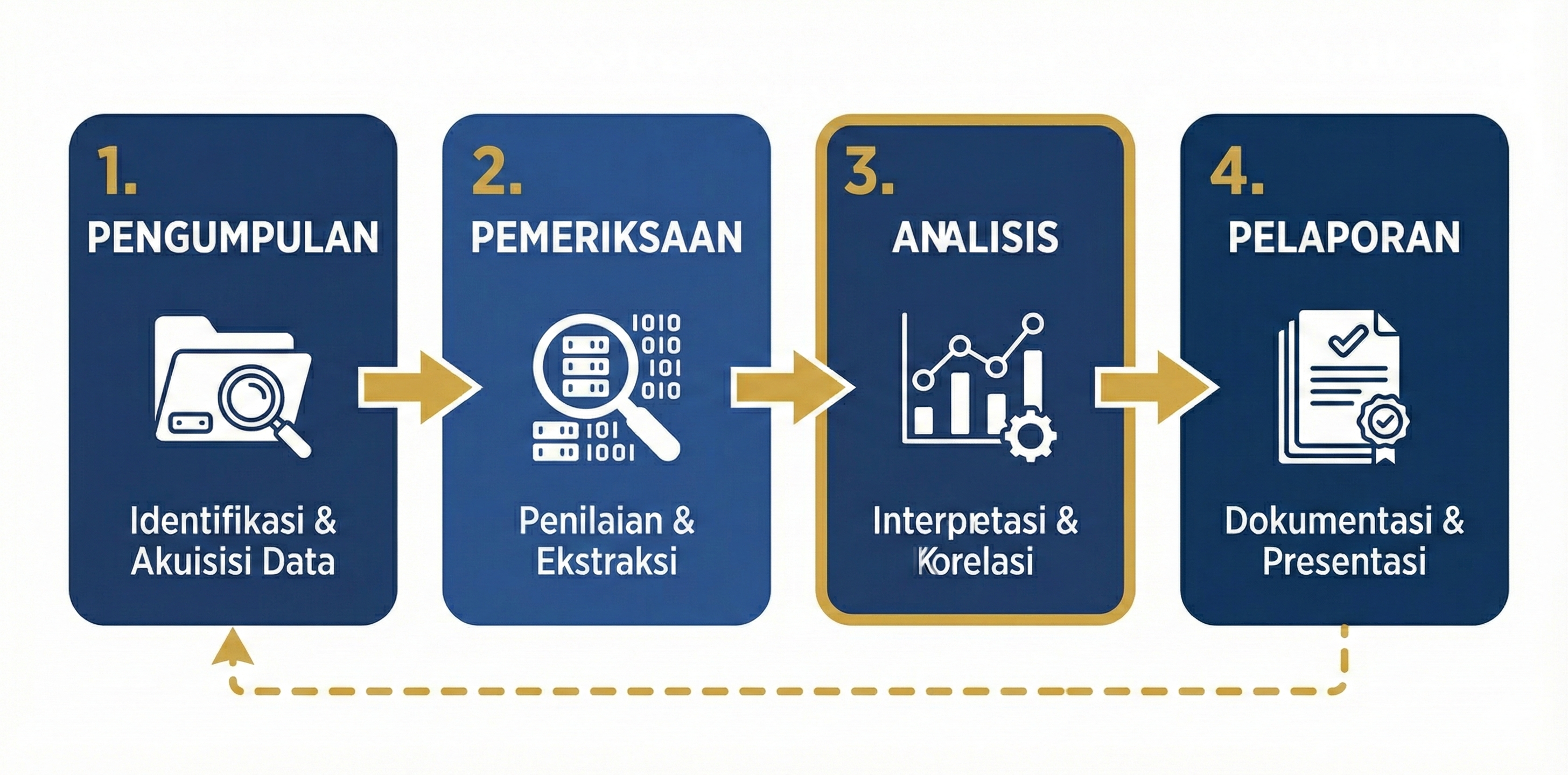 NIST SP 800-86 Framework