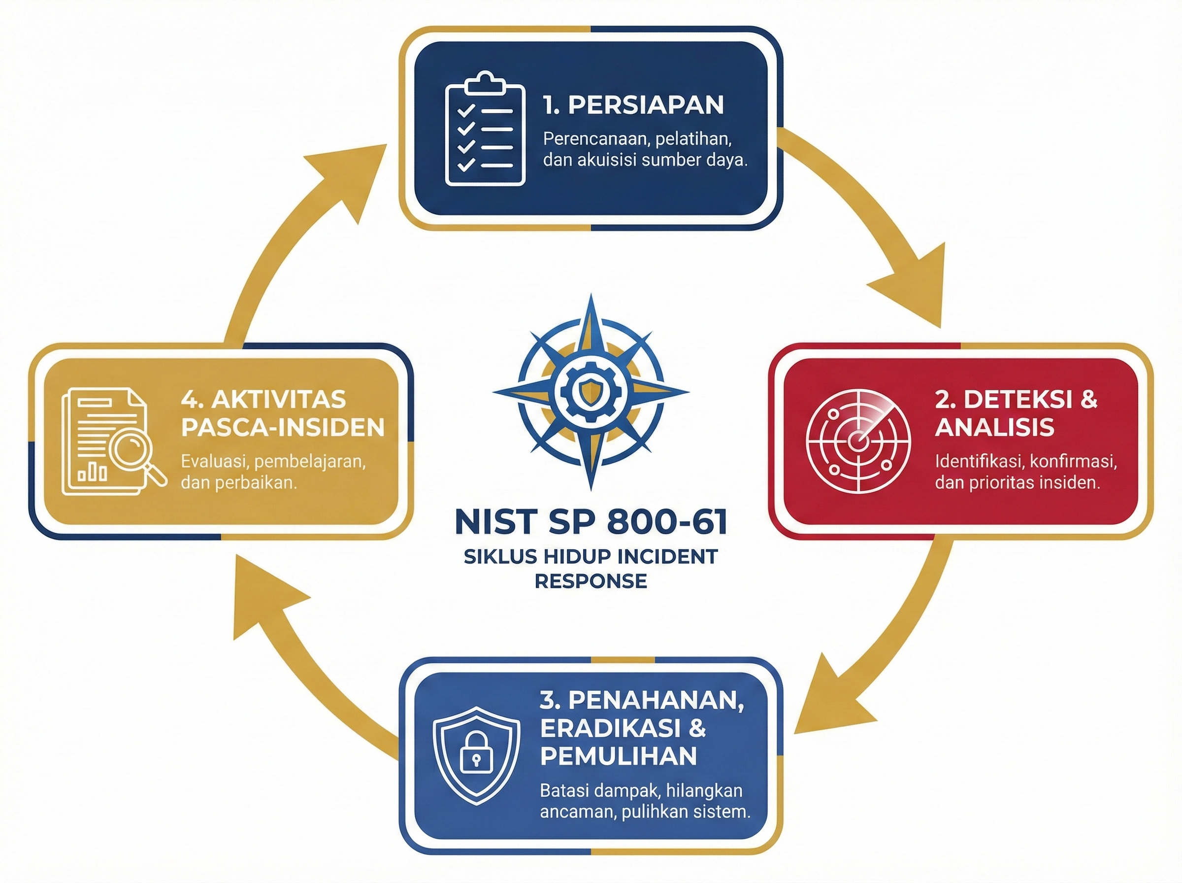 NIST Incident Response Lifecycle