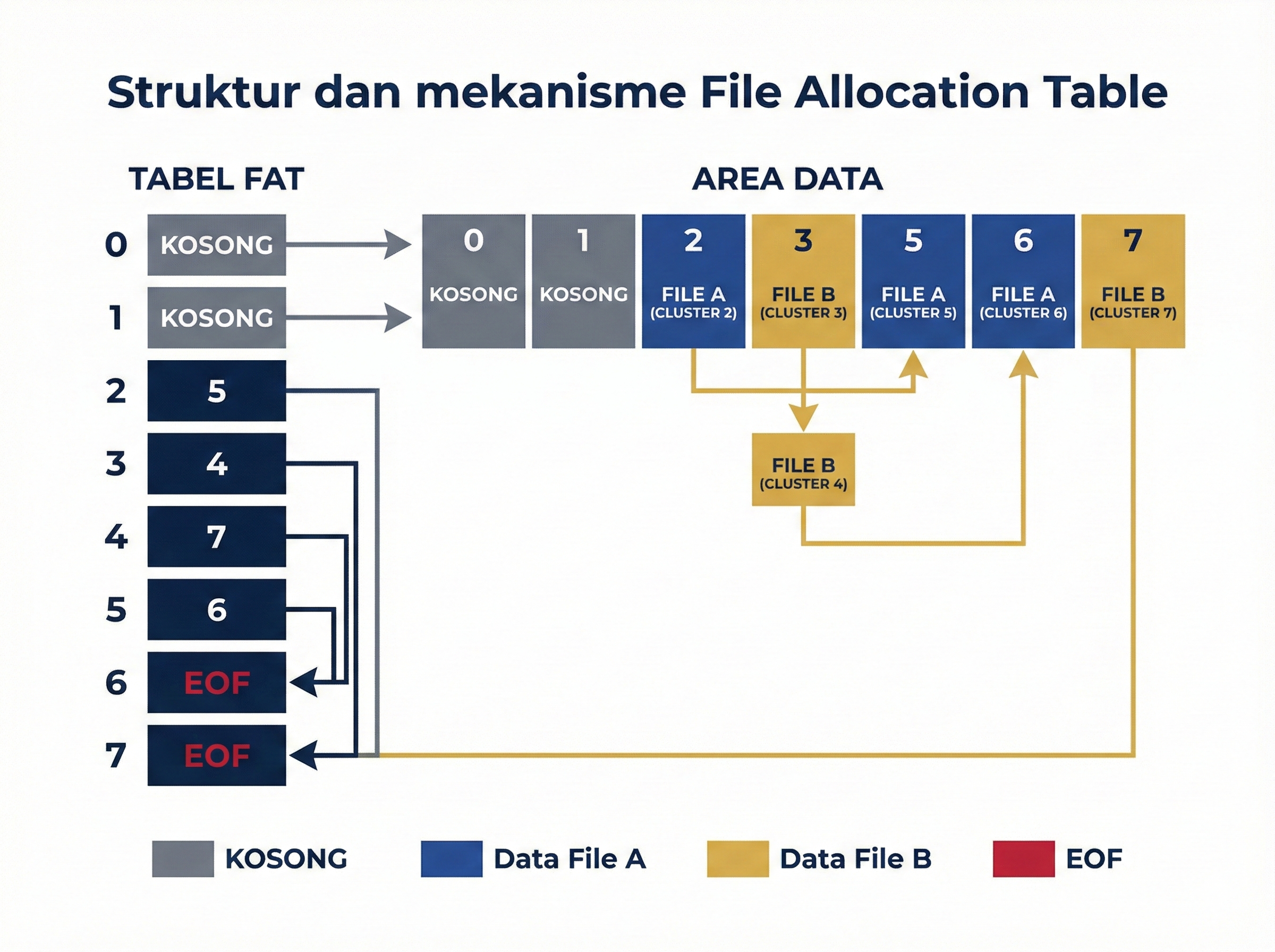 Sistem File FAT