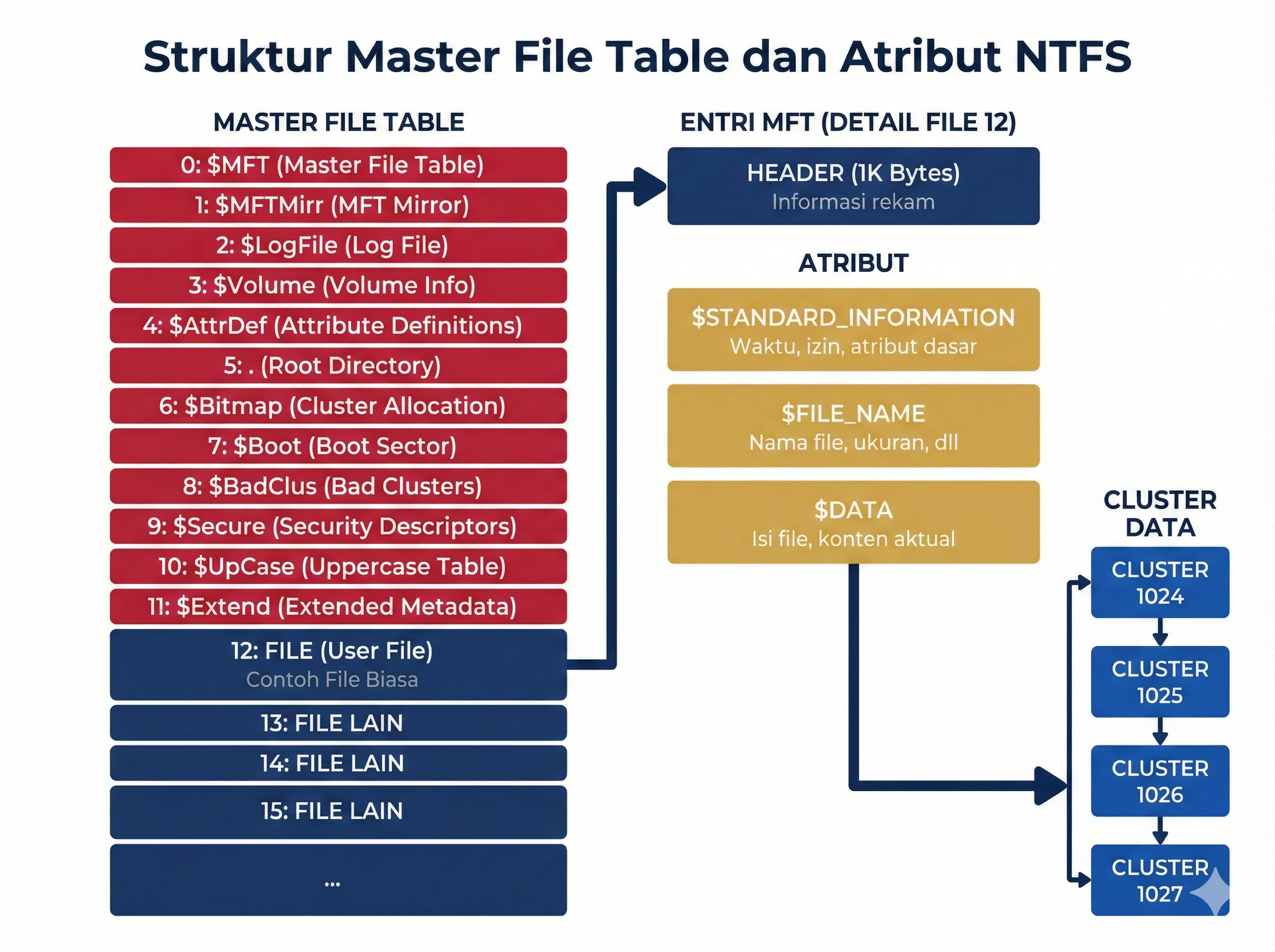 Struktur MFT NTFS