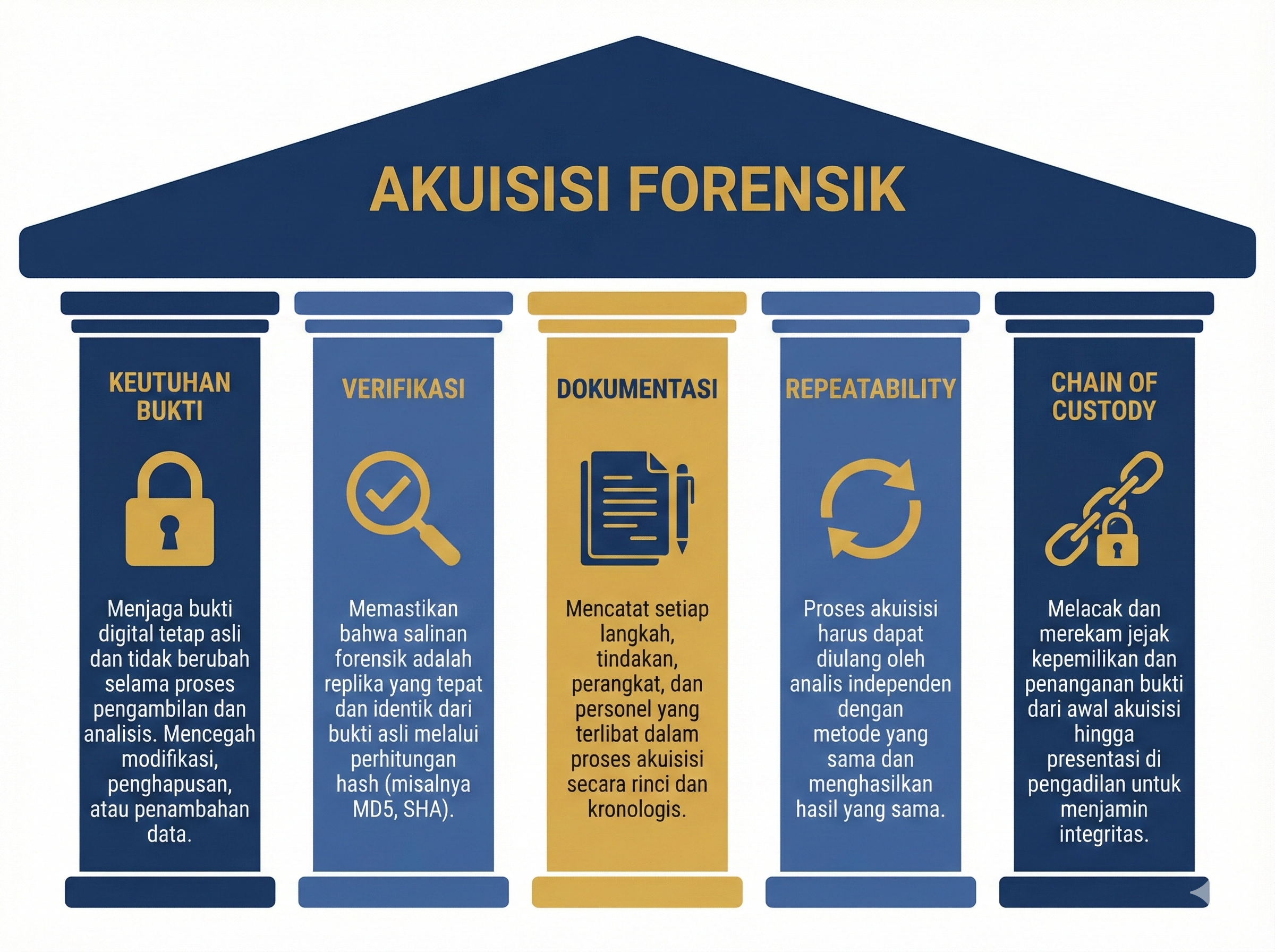Prinsip Akuisisi Forensik