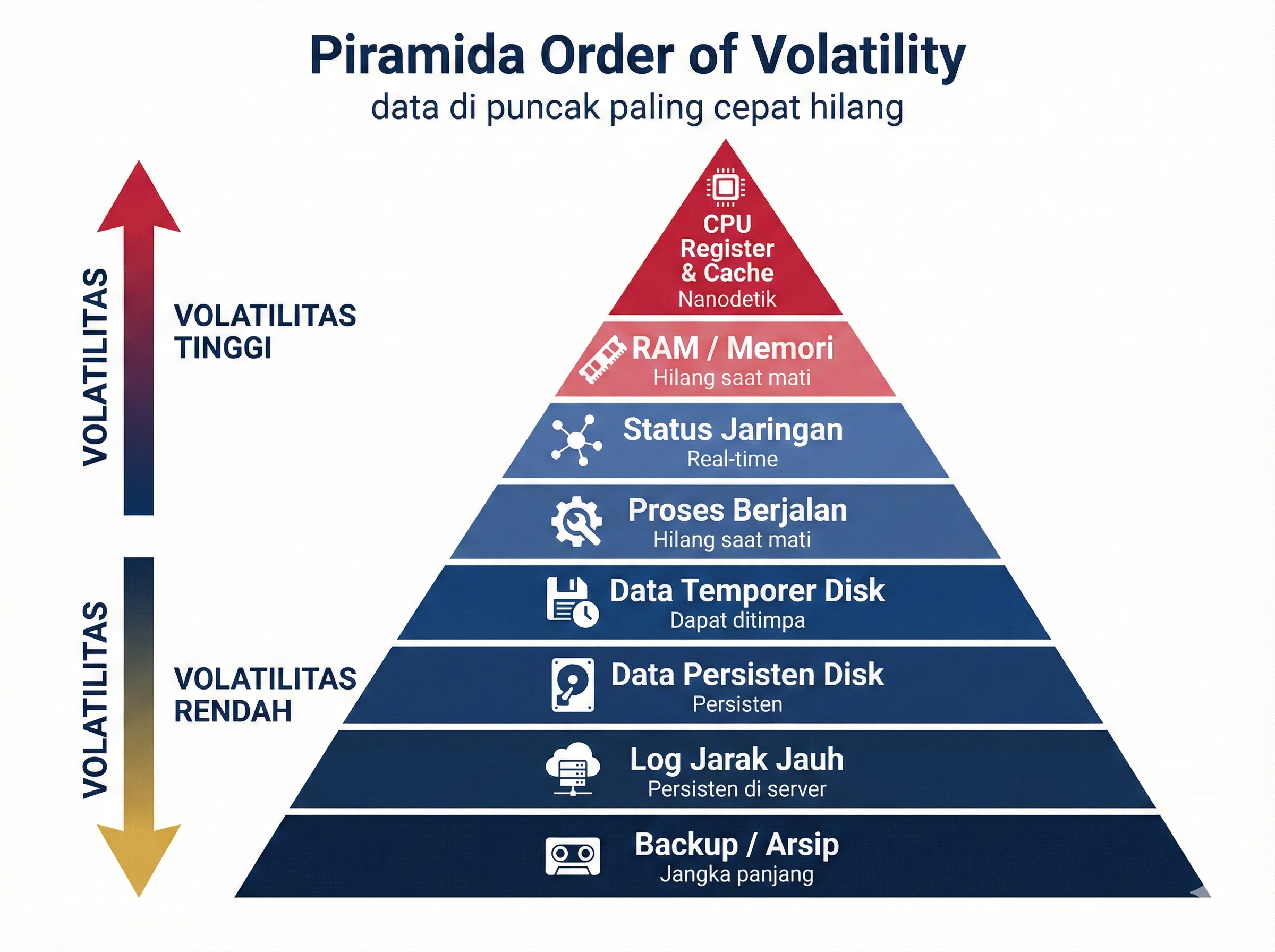 Order of Volatility Pyramid