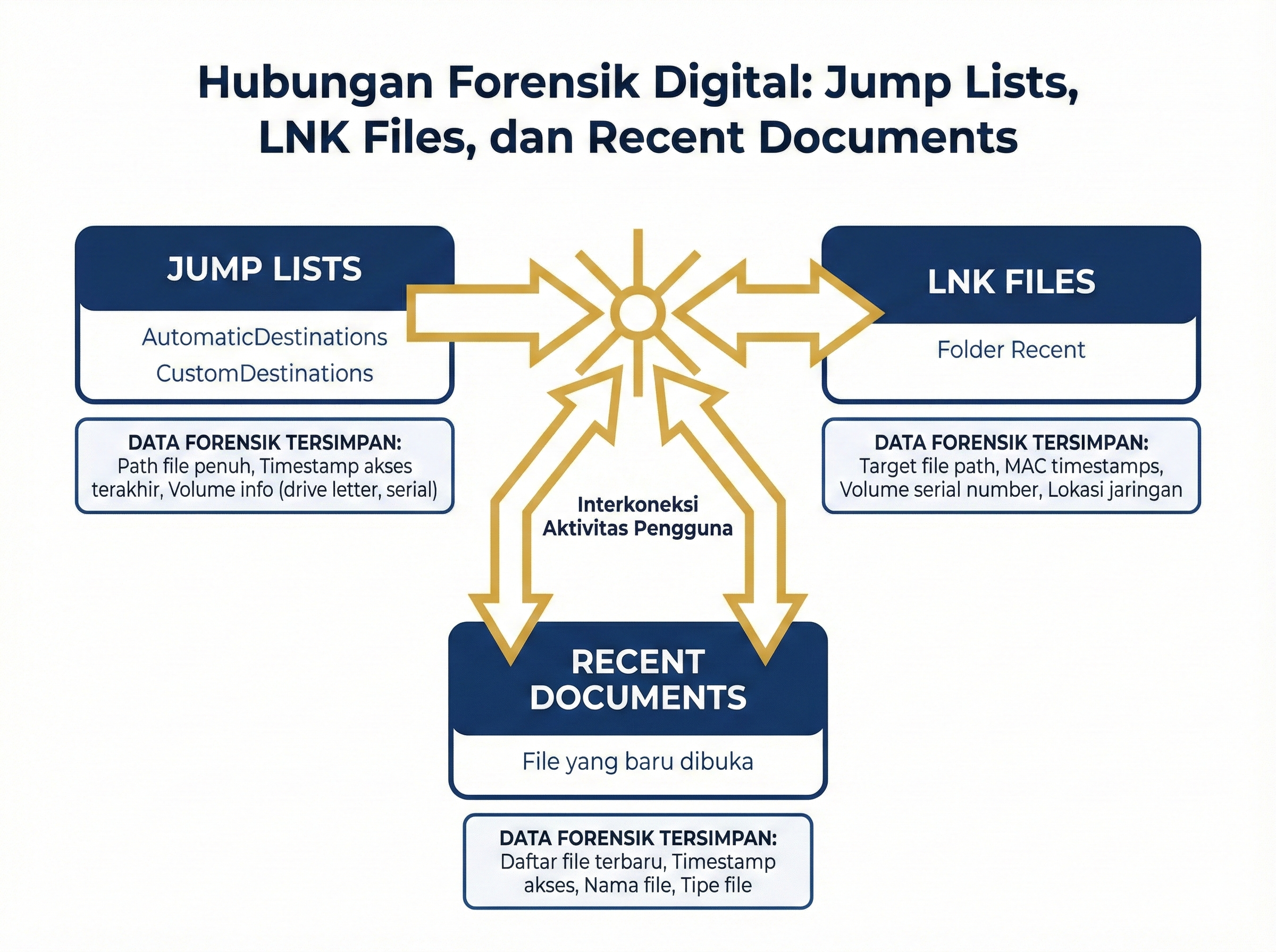 Artefak Jump Lists dan LNK Files