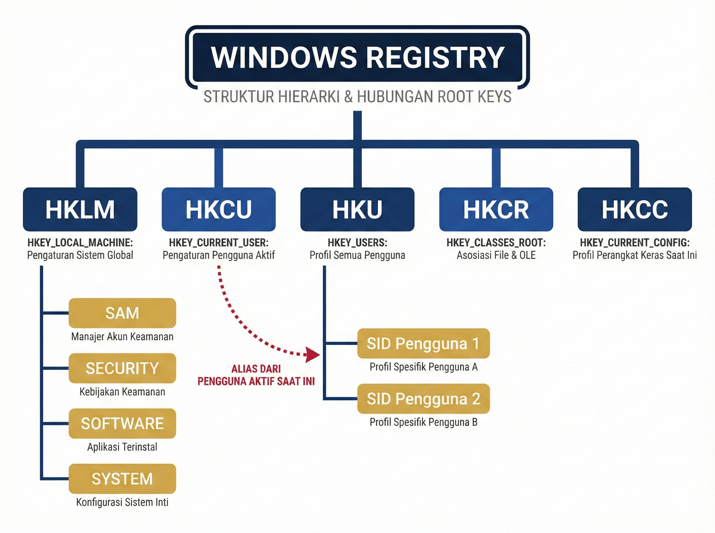 Struktur Hierarki Windows Registry