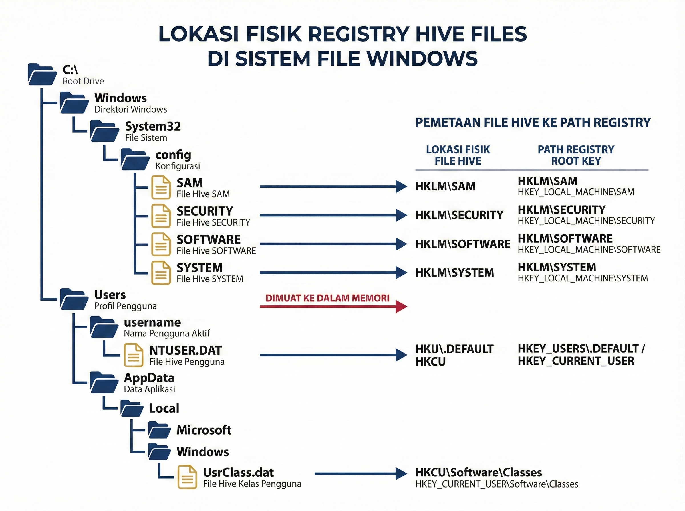 Lokasi Registry Hive Files