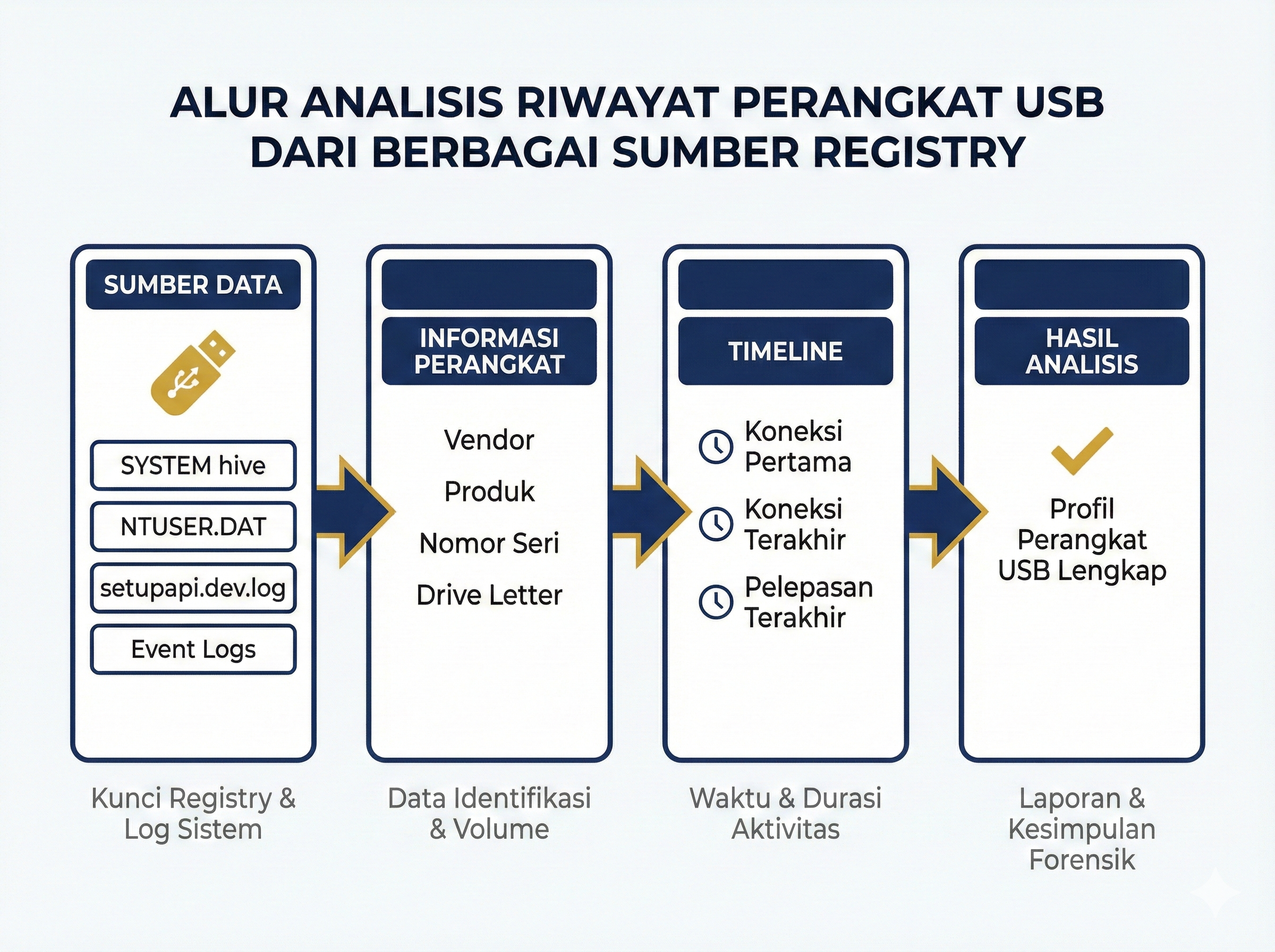 Alur Analisis USB Device History