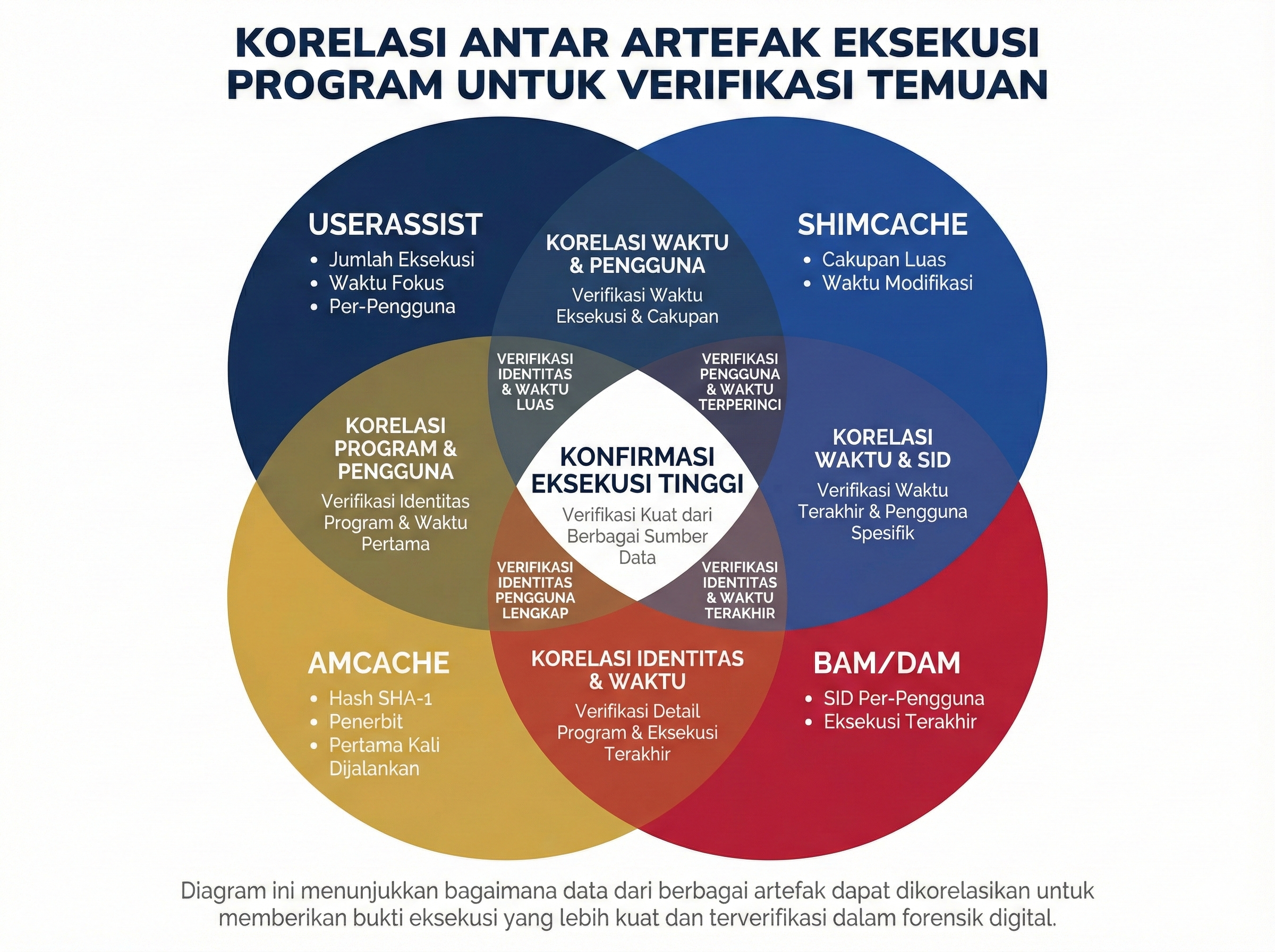 Korelasi Artefak Eksekusi Program