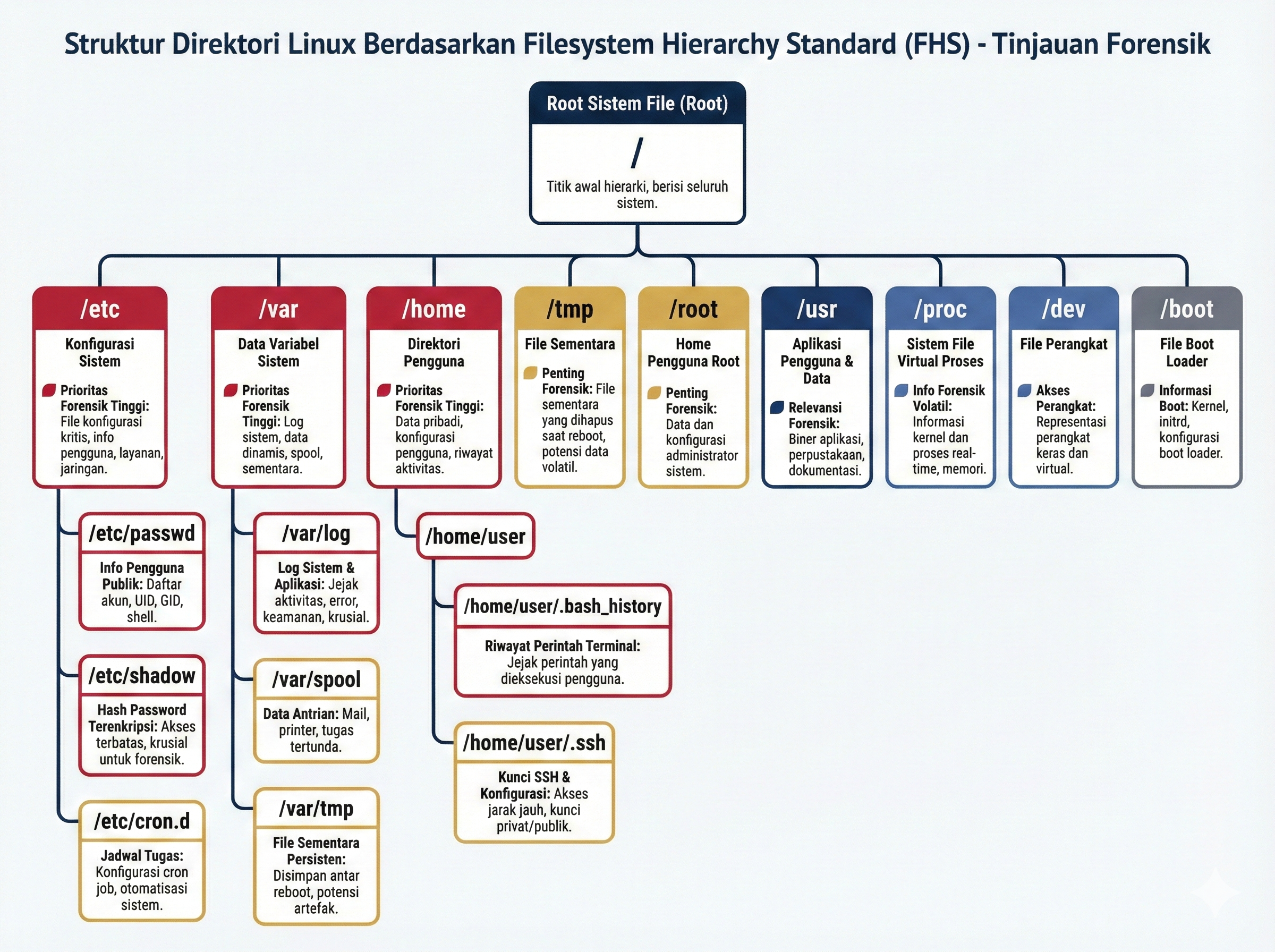 Arsitektur Filesystem Hierarchy Standard Linux
