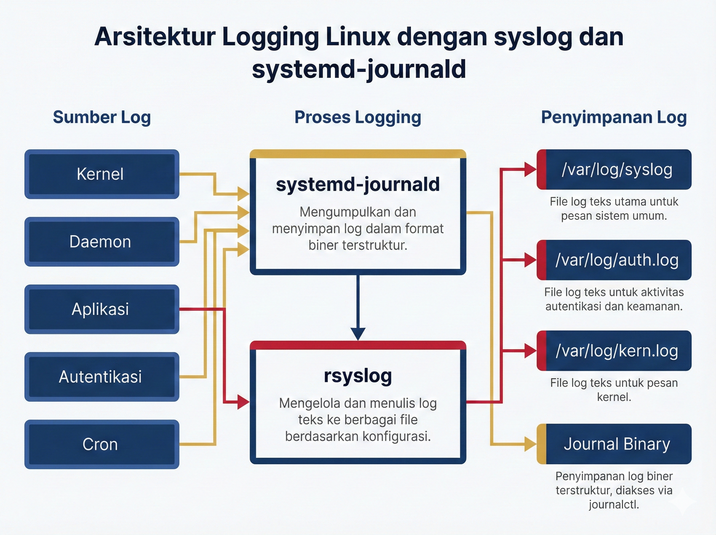 Arsitektur Logging pada Linux