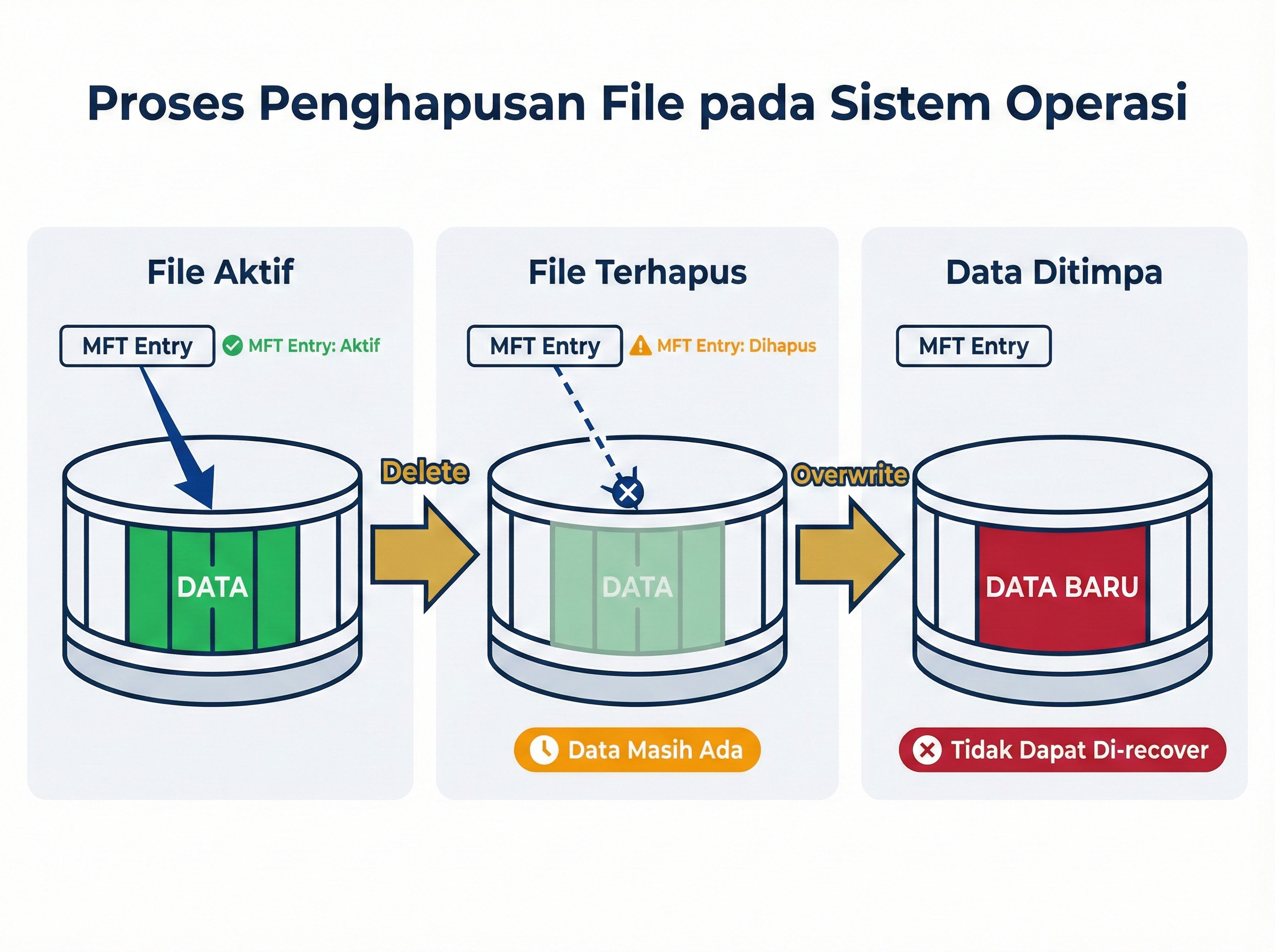 Proses Penghapusan File
