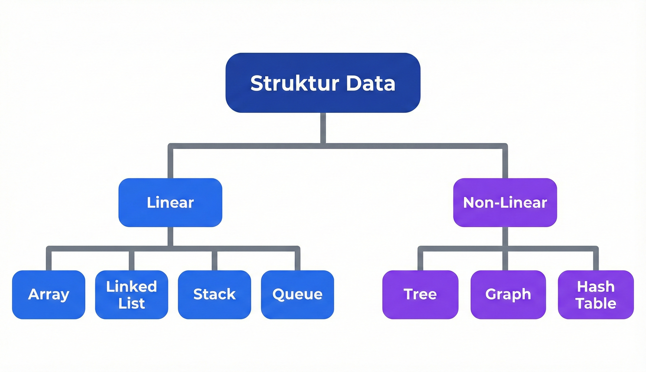 Klasifikasi Struktur Data