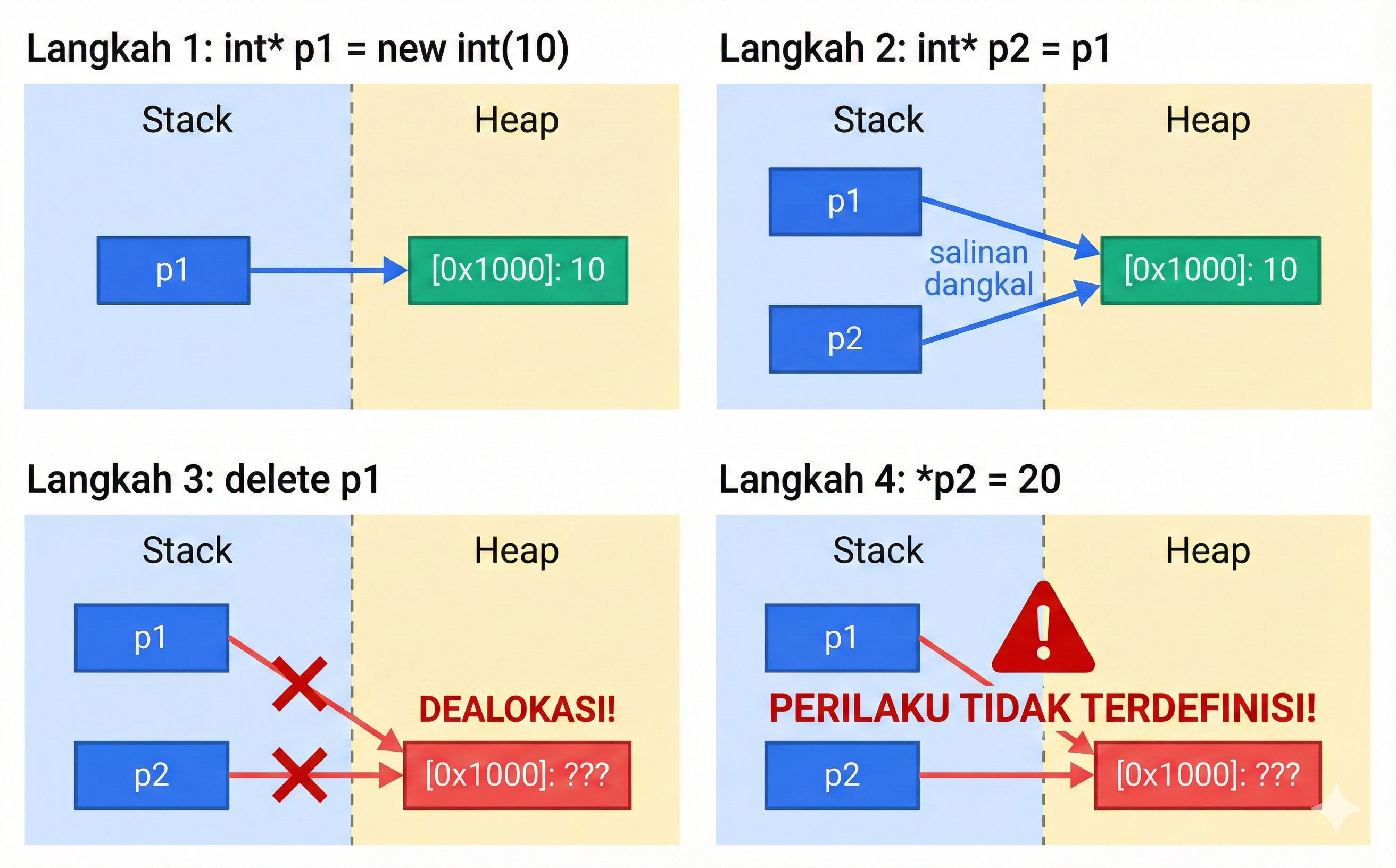 Dangling Pointer Step by Step