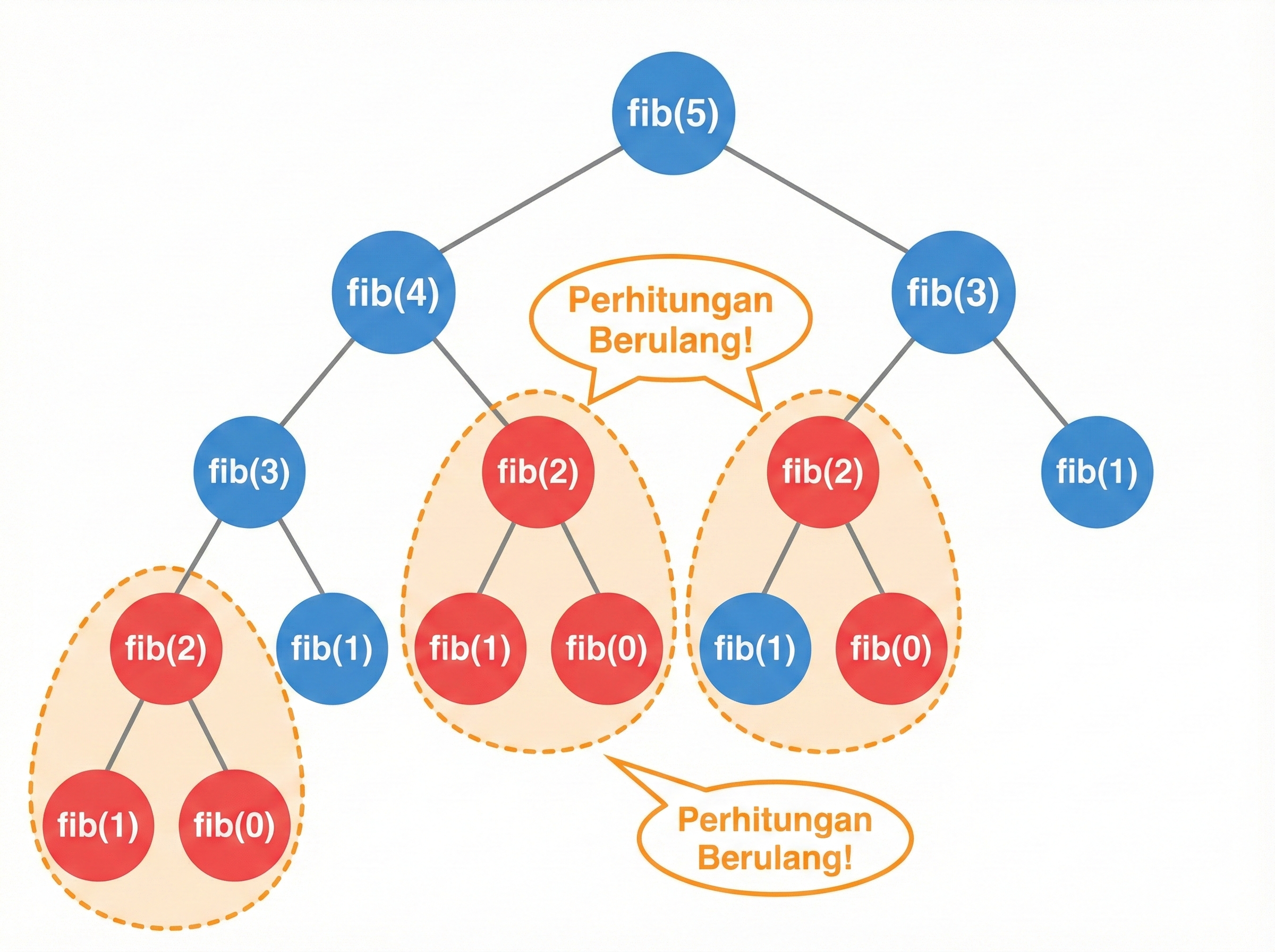 Fibonacci Recursion Tree