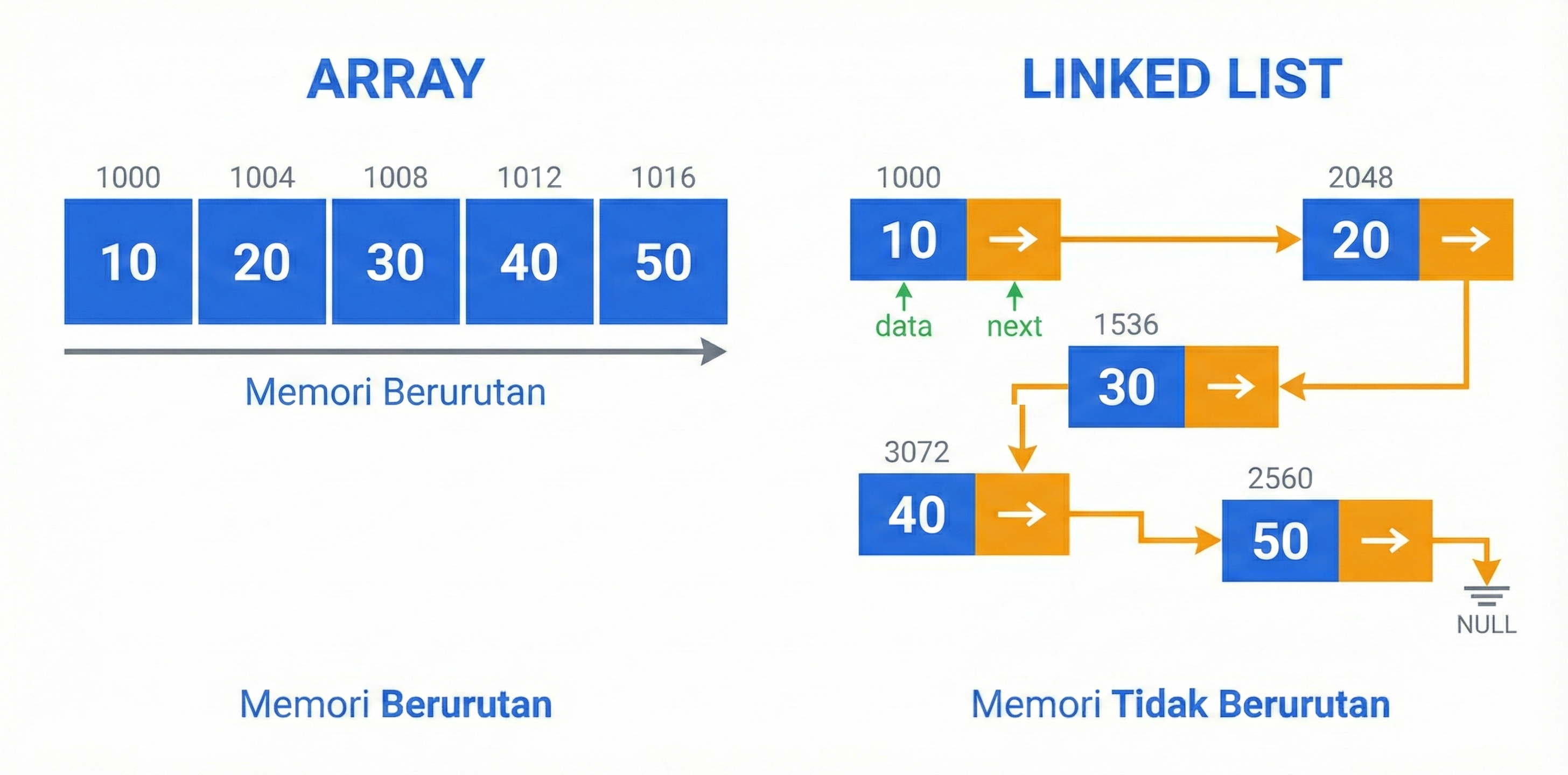 Perbandingan Array vs Linked List