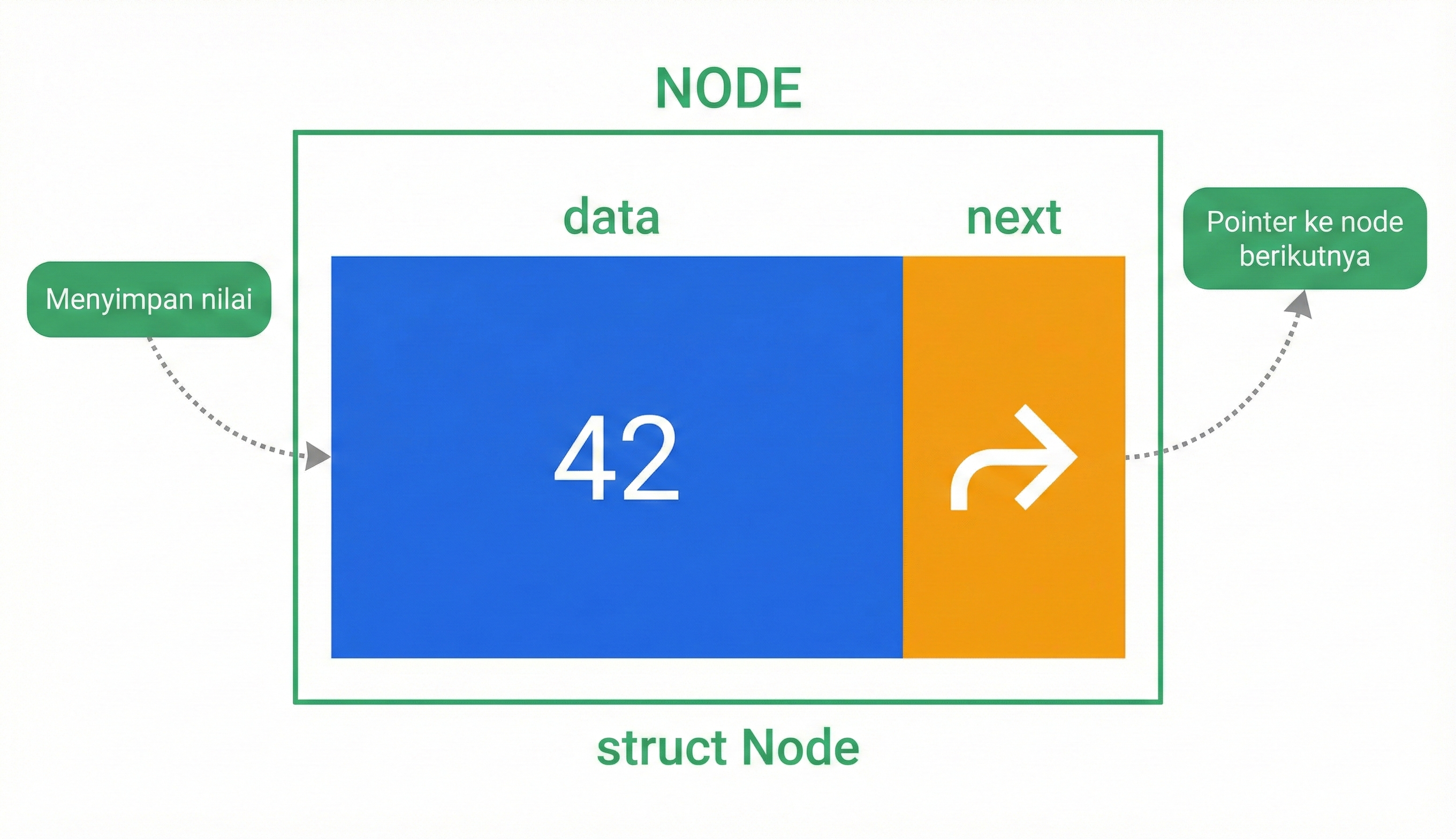 Struktur Node