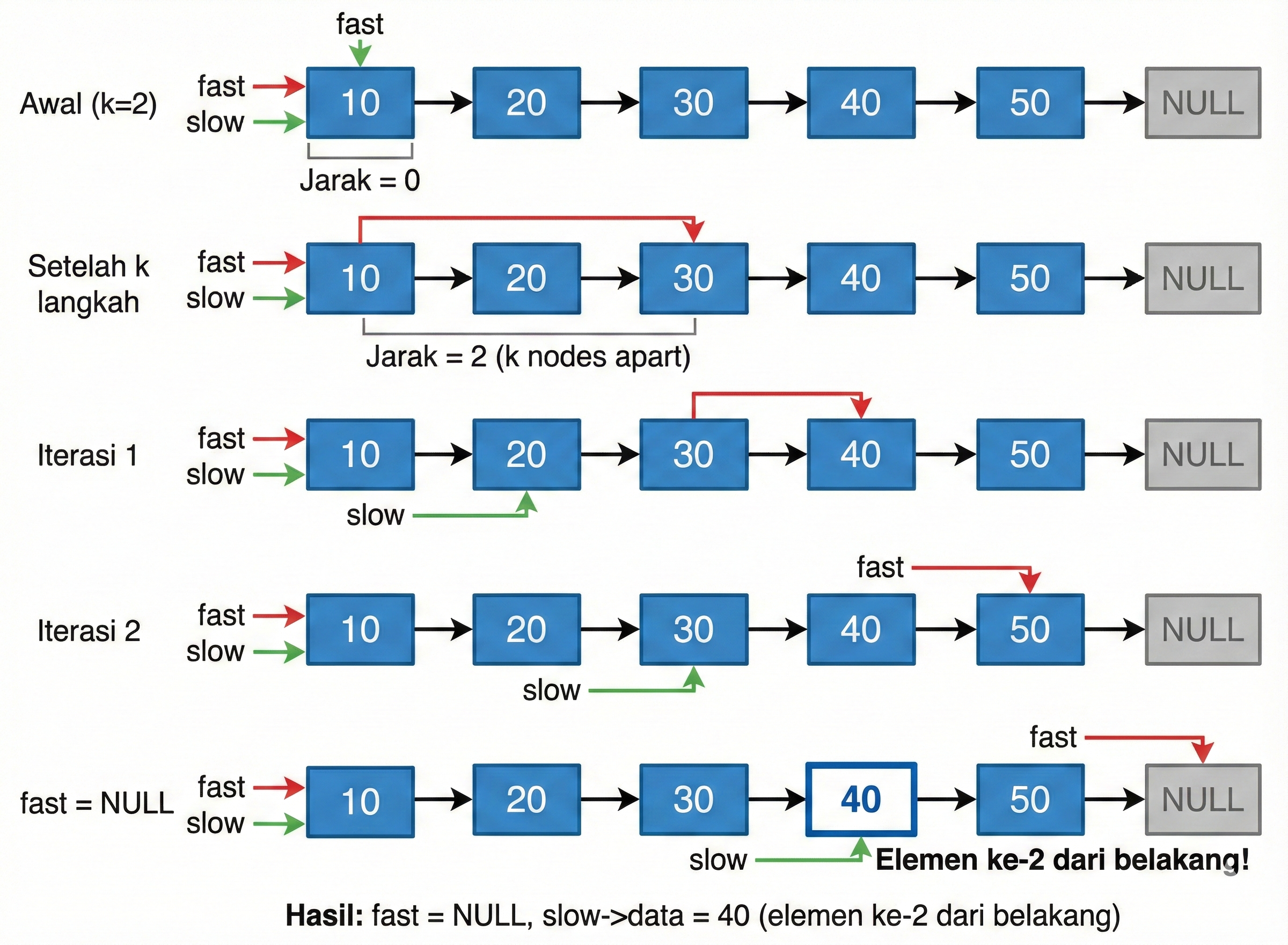 Finding K-th Element from End