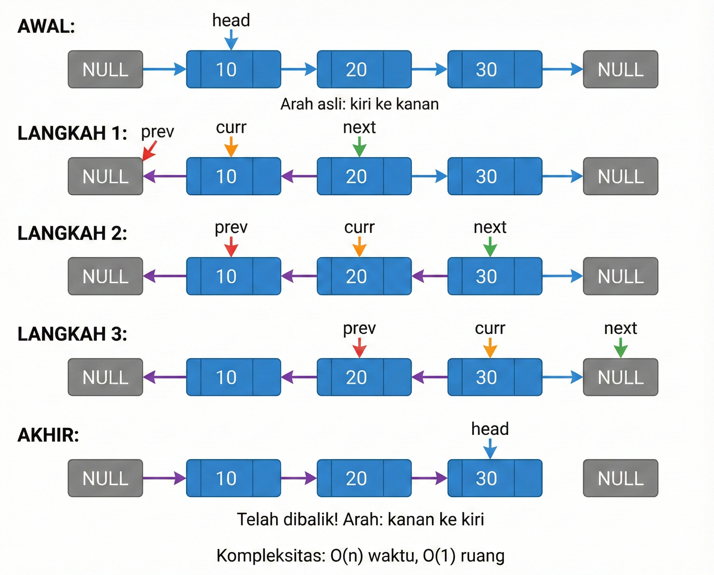 Reverse Single Linked List