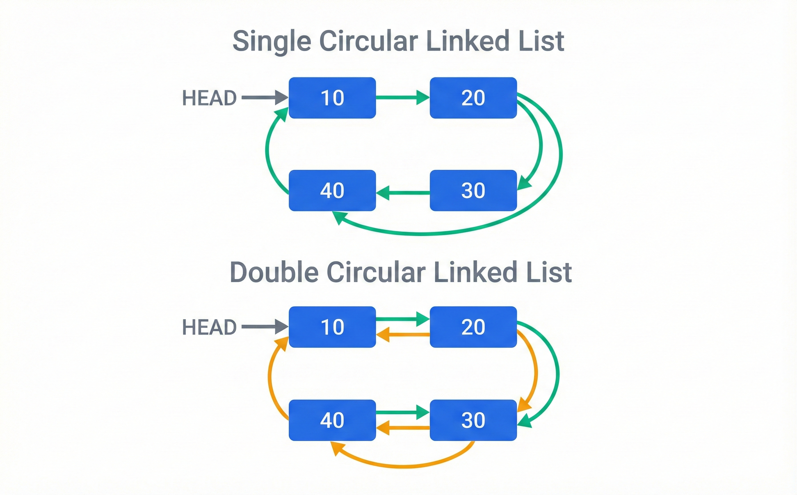 Circular Linked List
