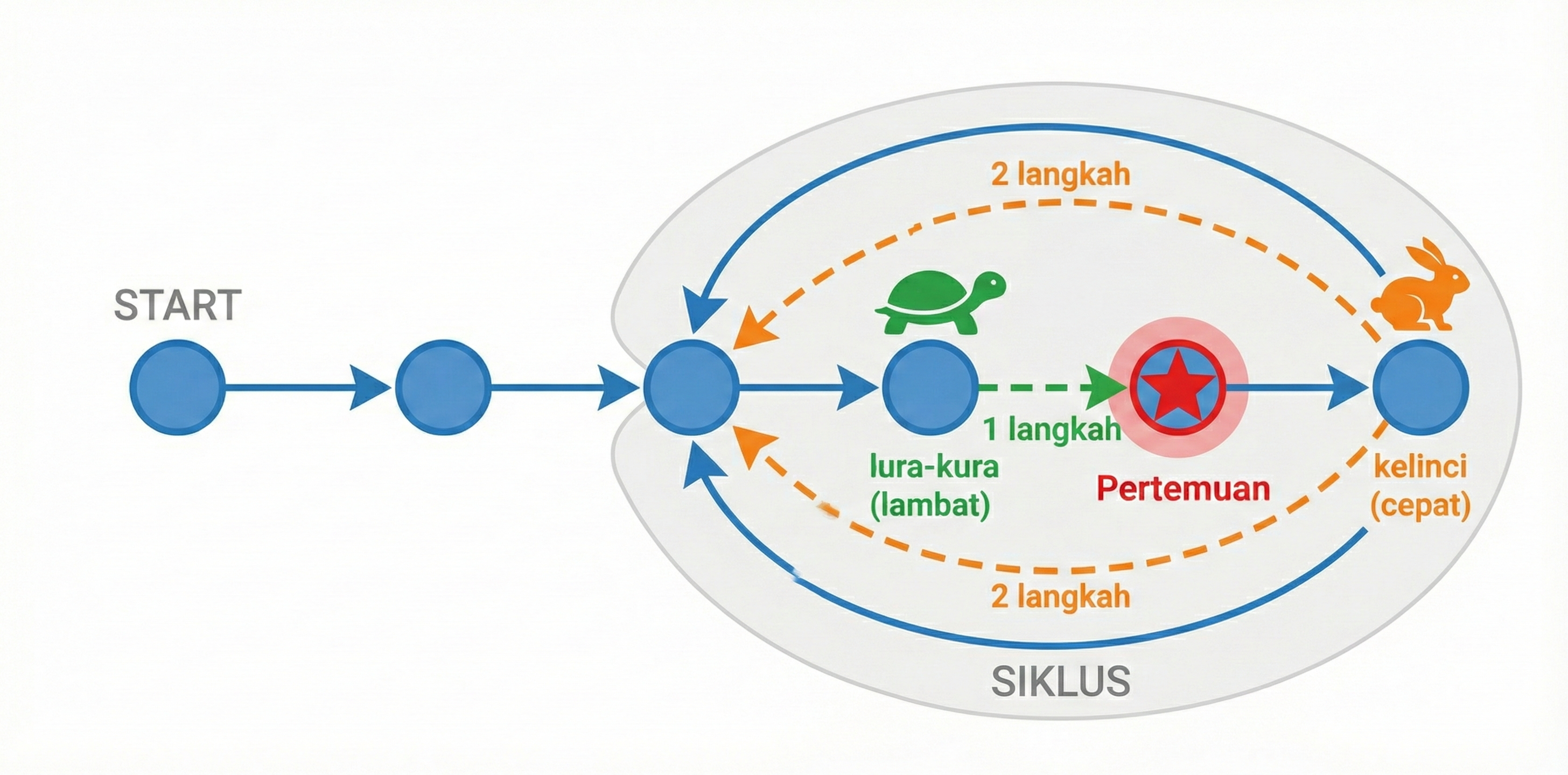 Floyd's Cycle Detection