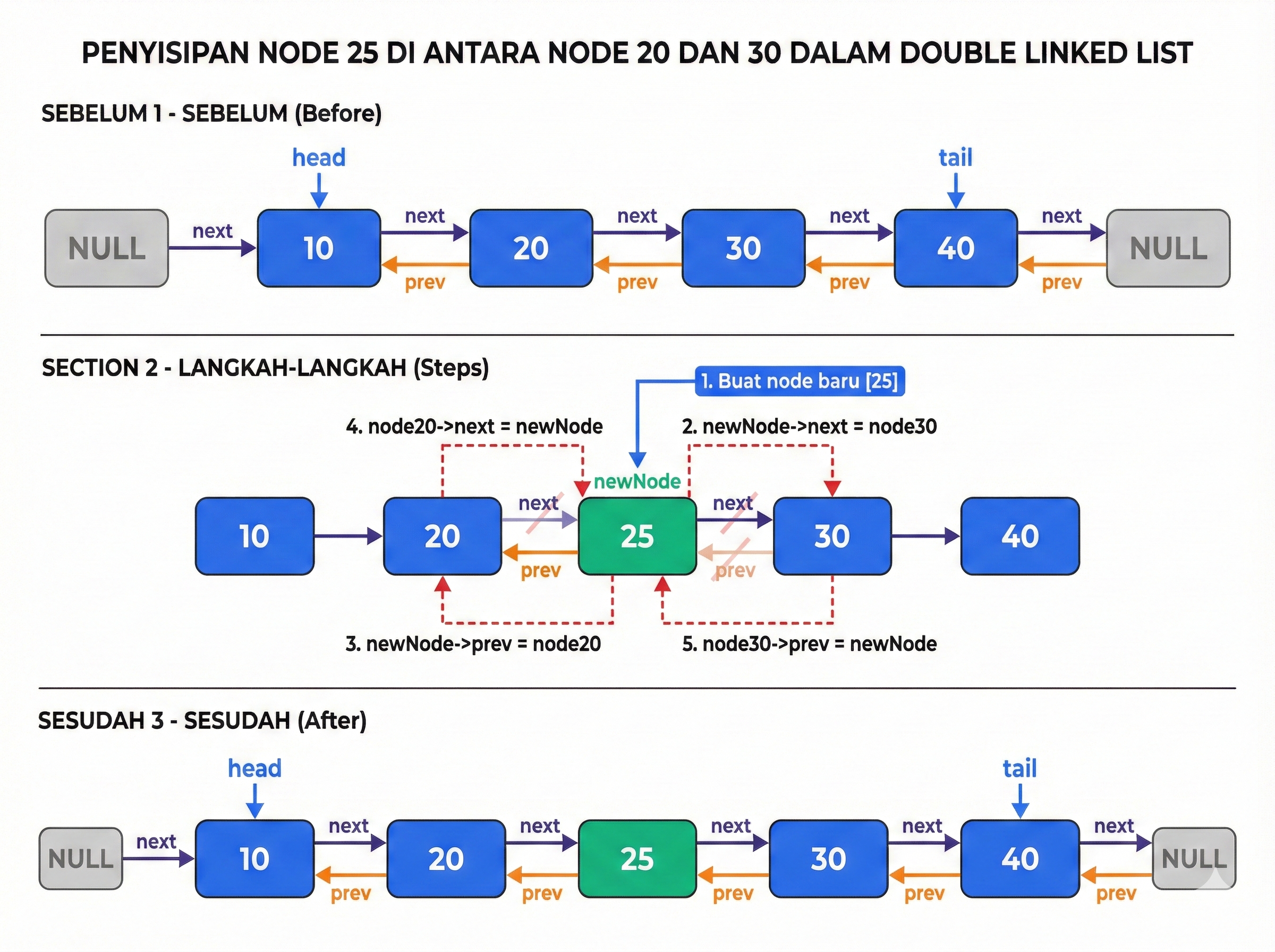 Proses Insert Node 25 di Tengah Double Linked List
