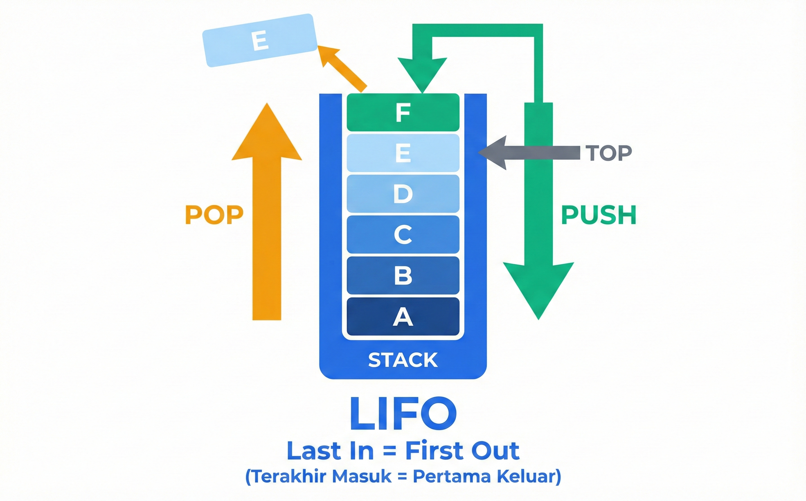 Ilustrasi Konsep LIFO