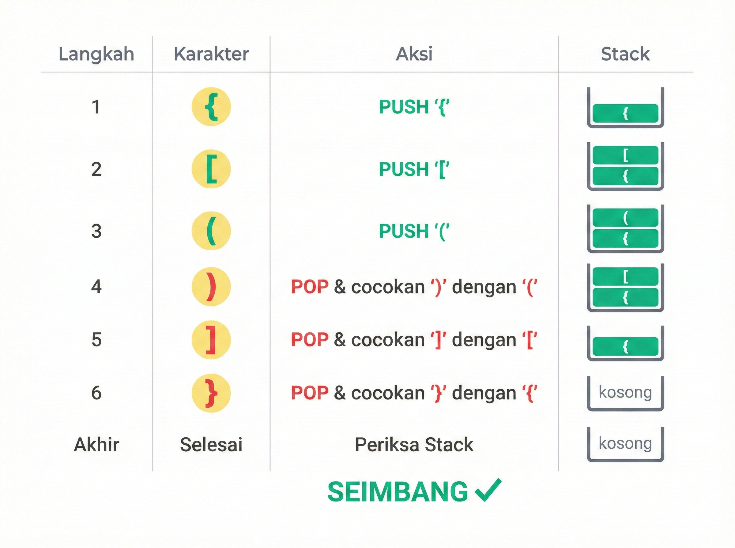 Trace Algoritma Balanced Parentheses