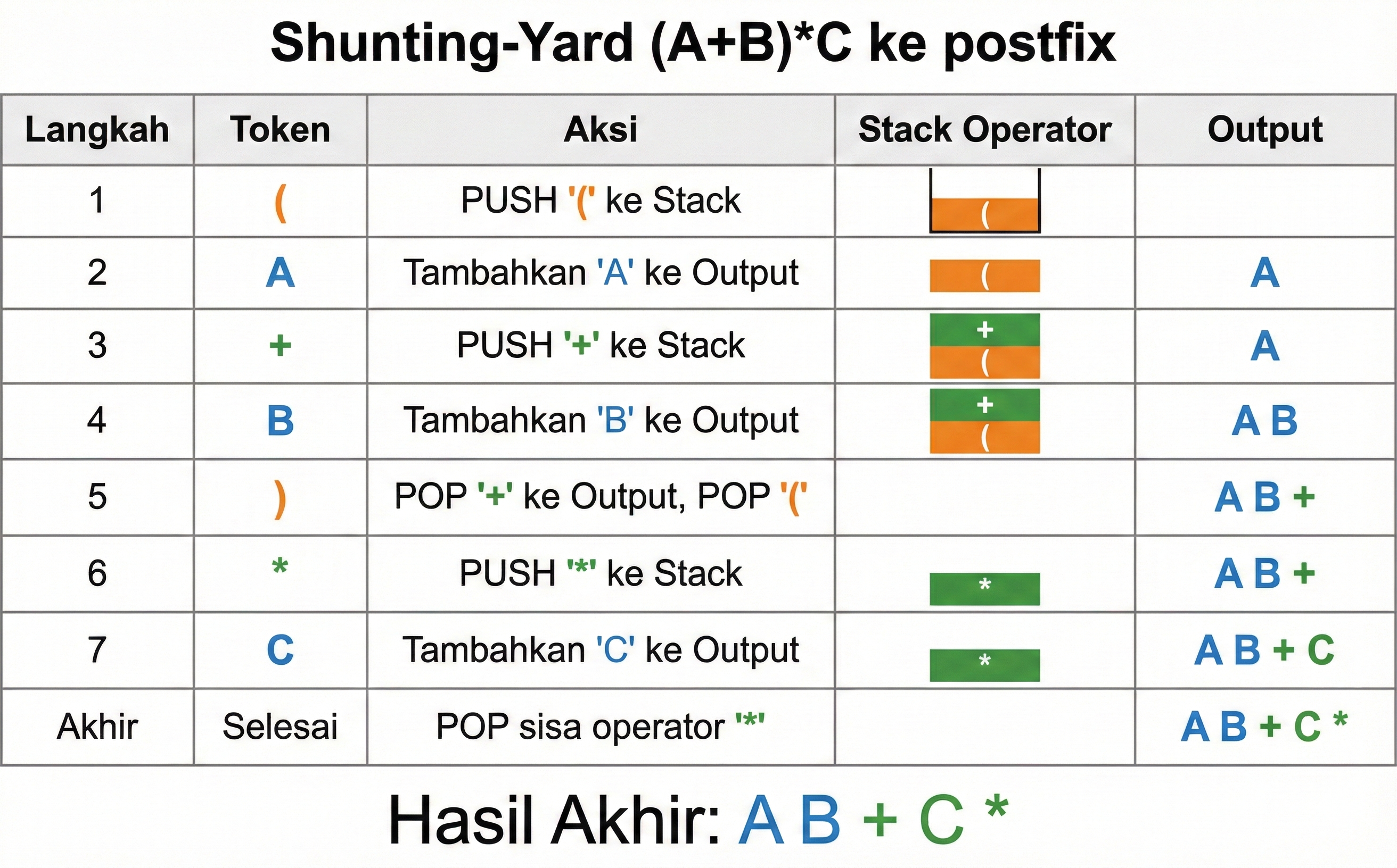 Langkah-langkah Konversi Infix ke Postfix