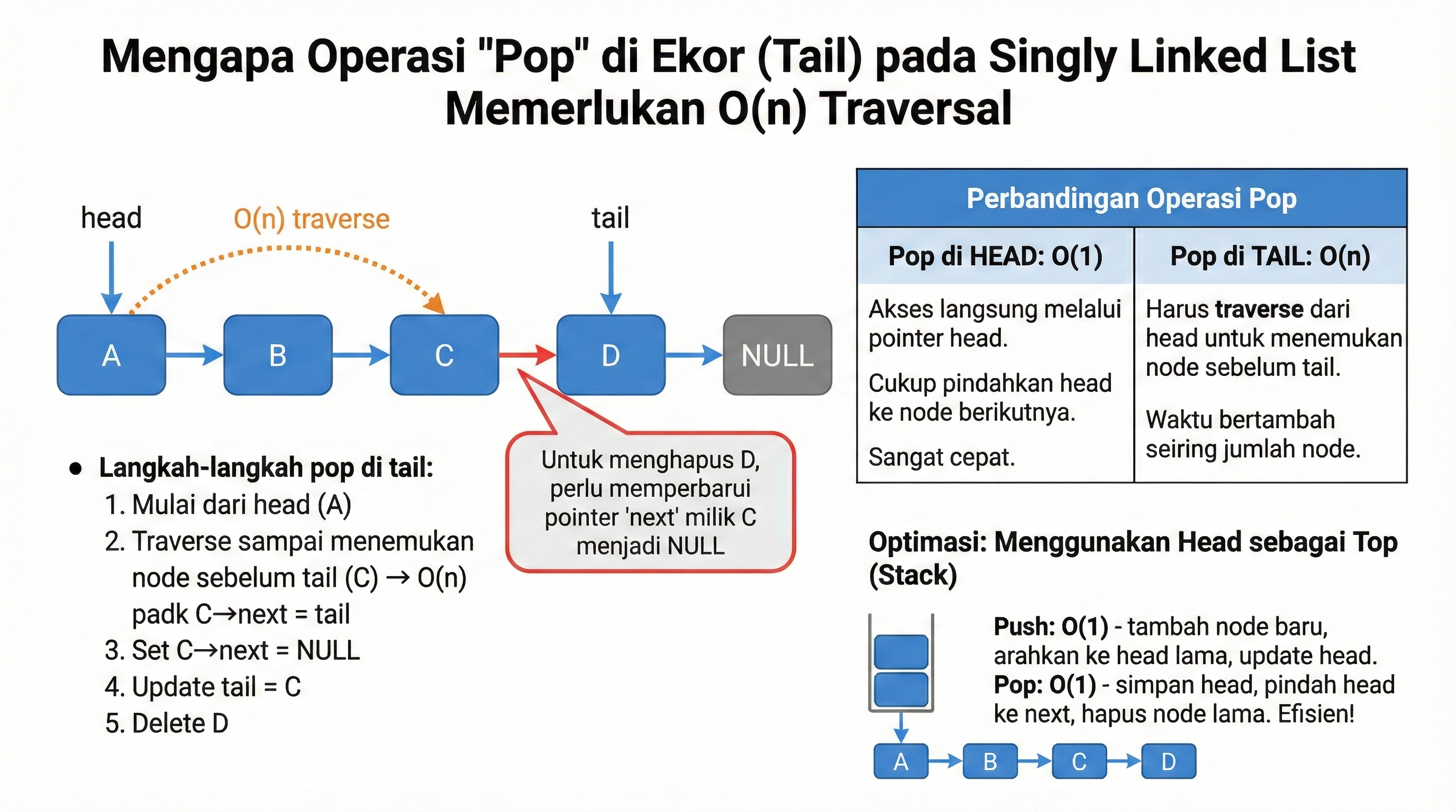 Mengapa Pop di Tail Membutuhkan O(n)