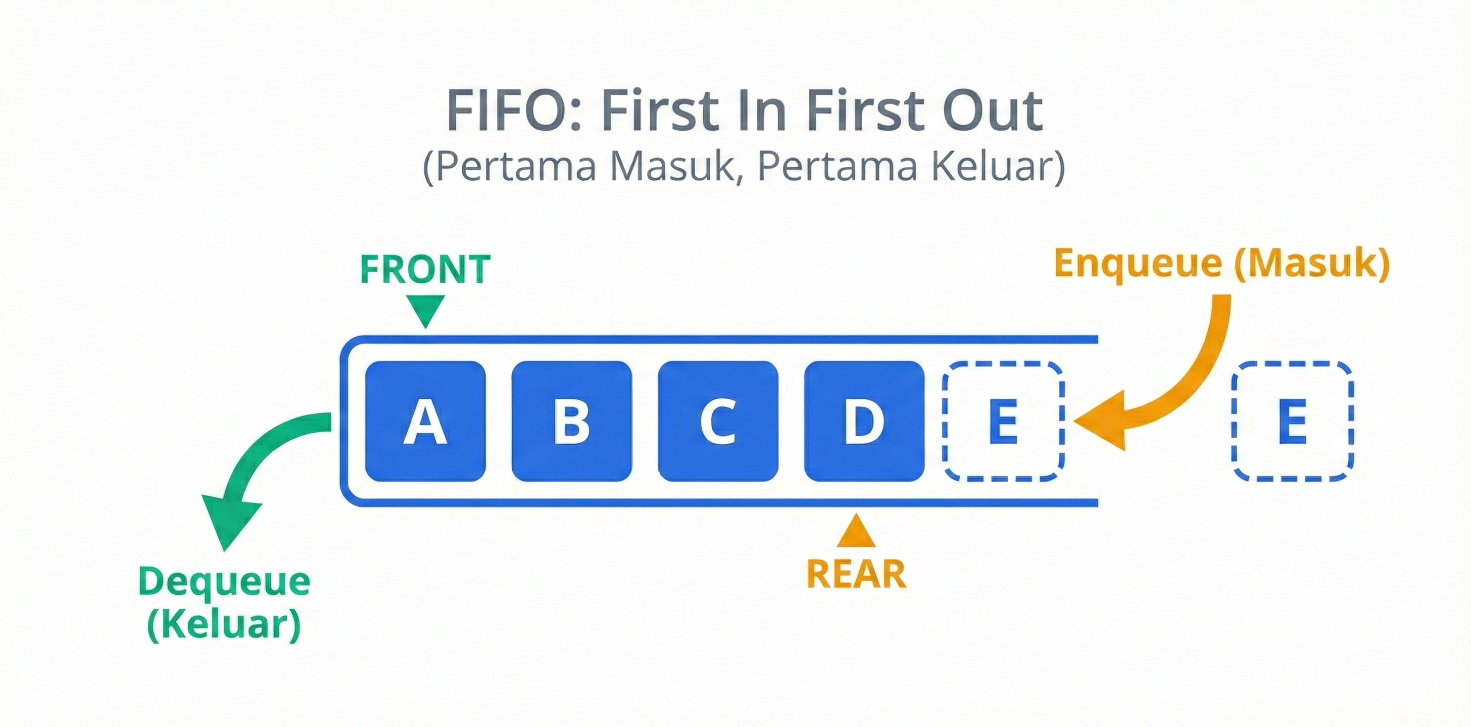 Konsep FIFO Queue