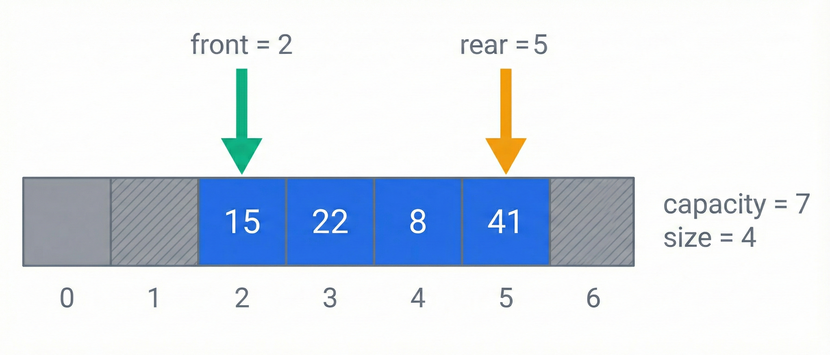 Queue dengan Array Linear