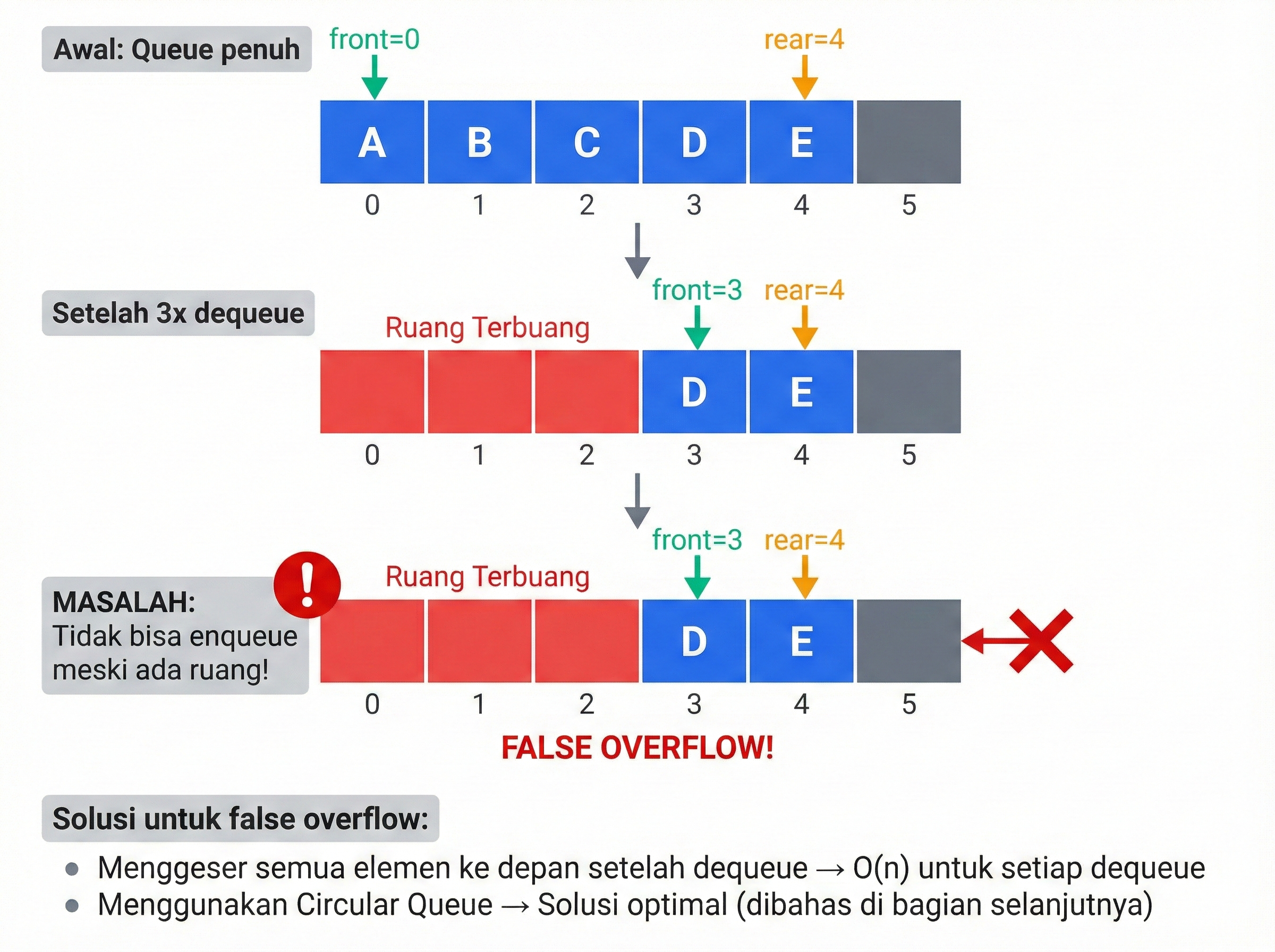 Masalah False Overflow