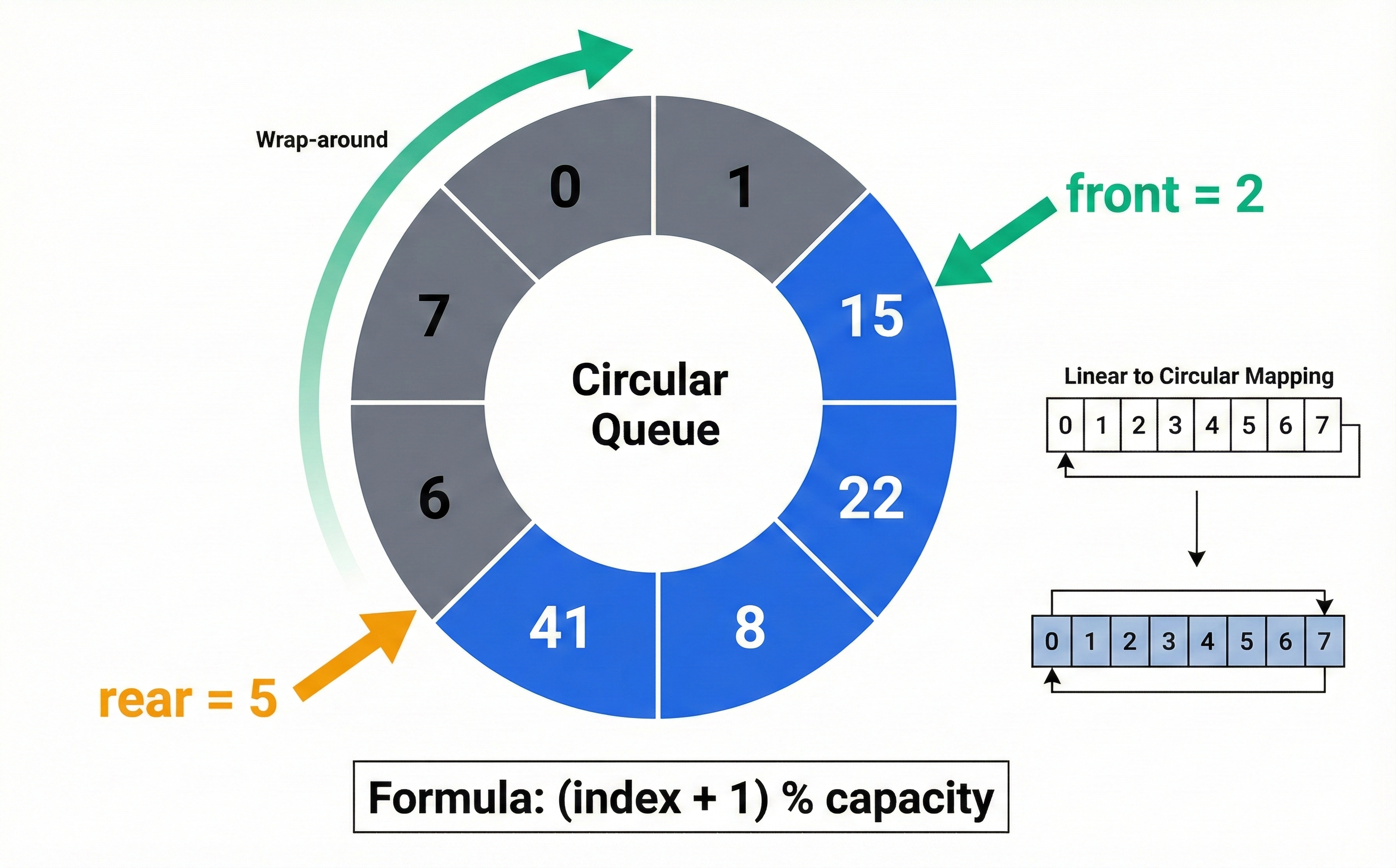 Konsep Circular Queue