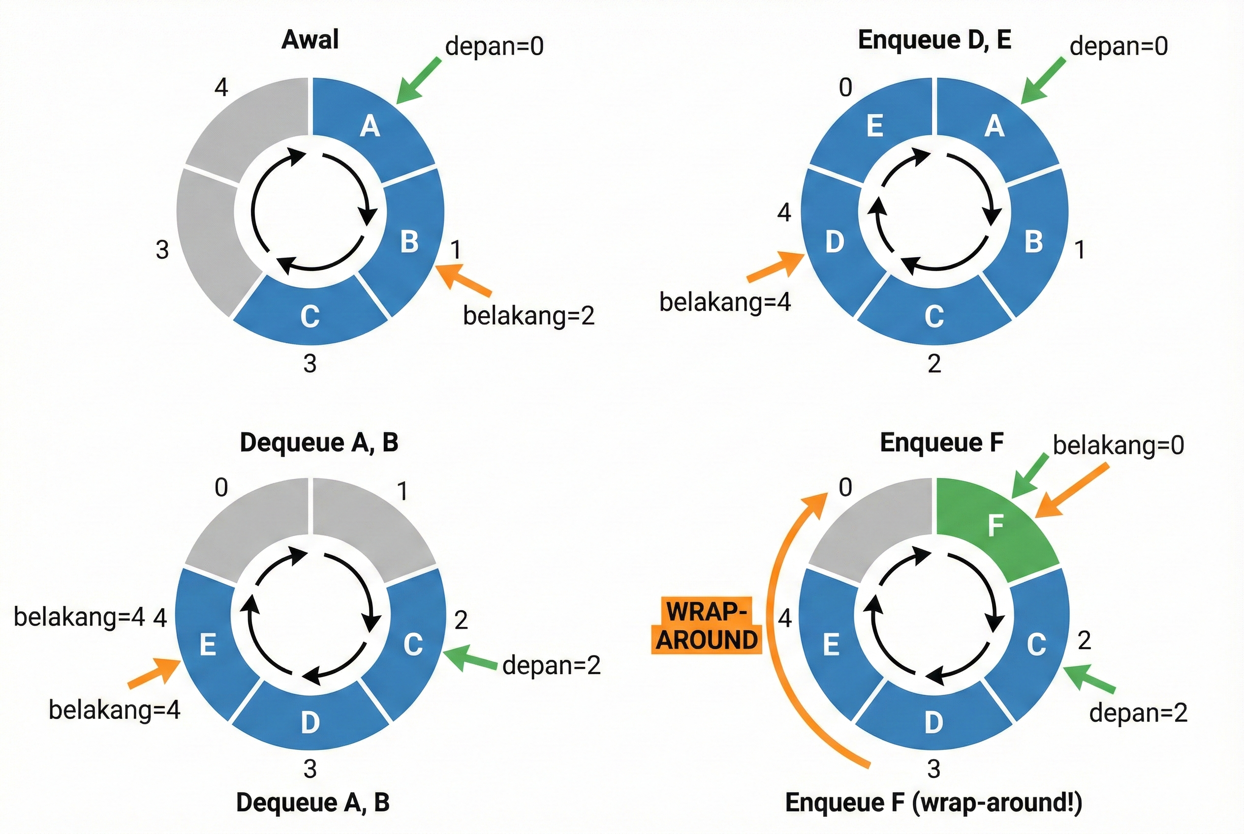Operasi Circular Queue