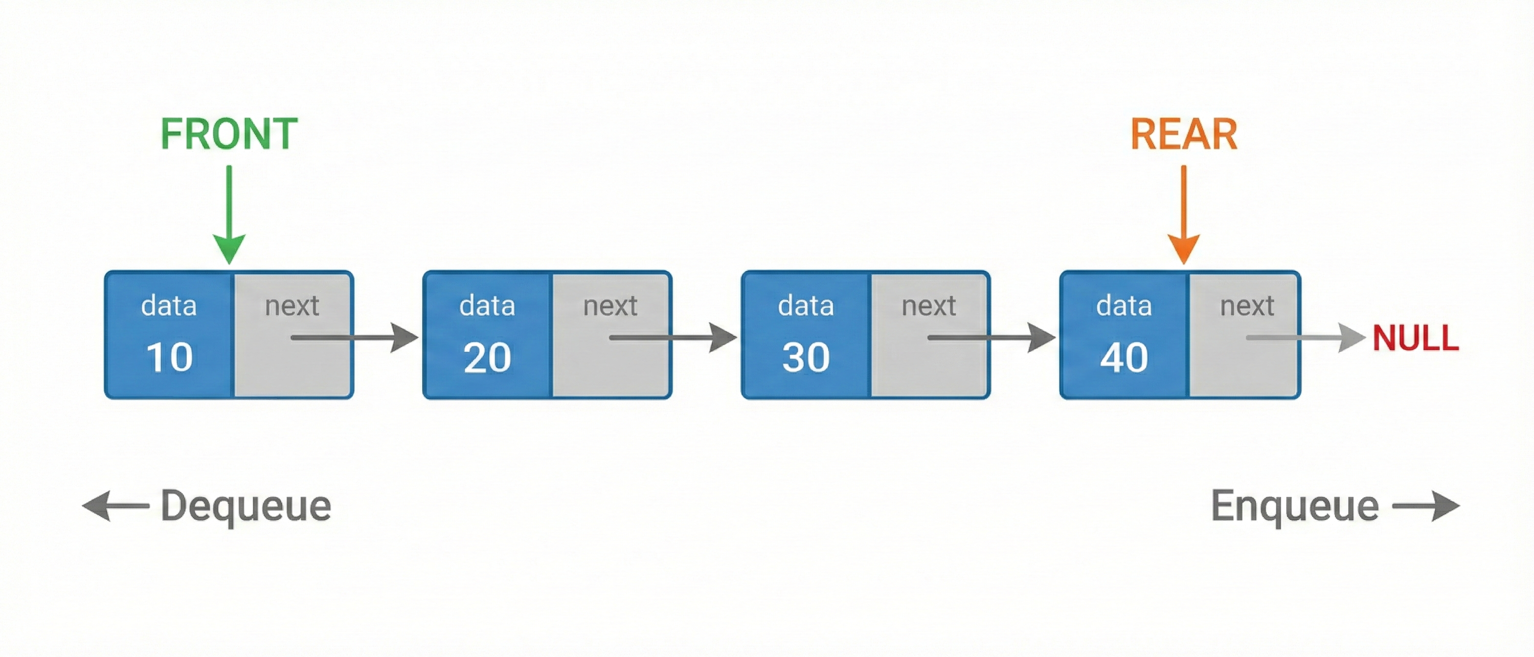 Queue dengan Linked List