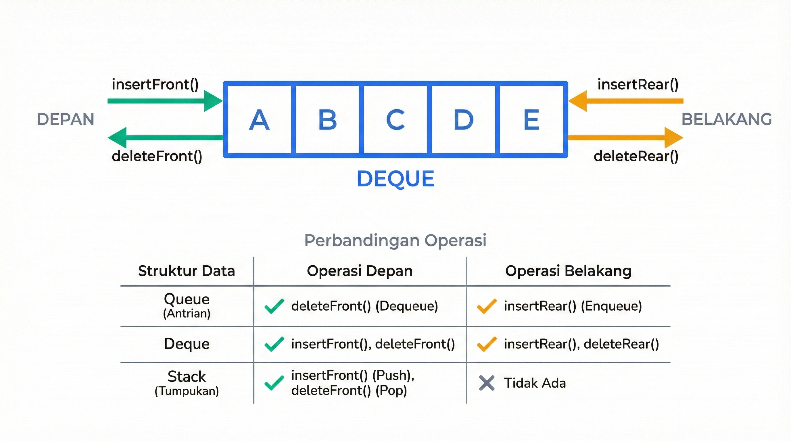 Konsep Deque