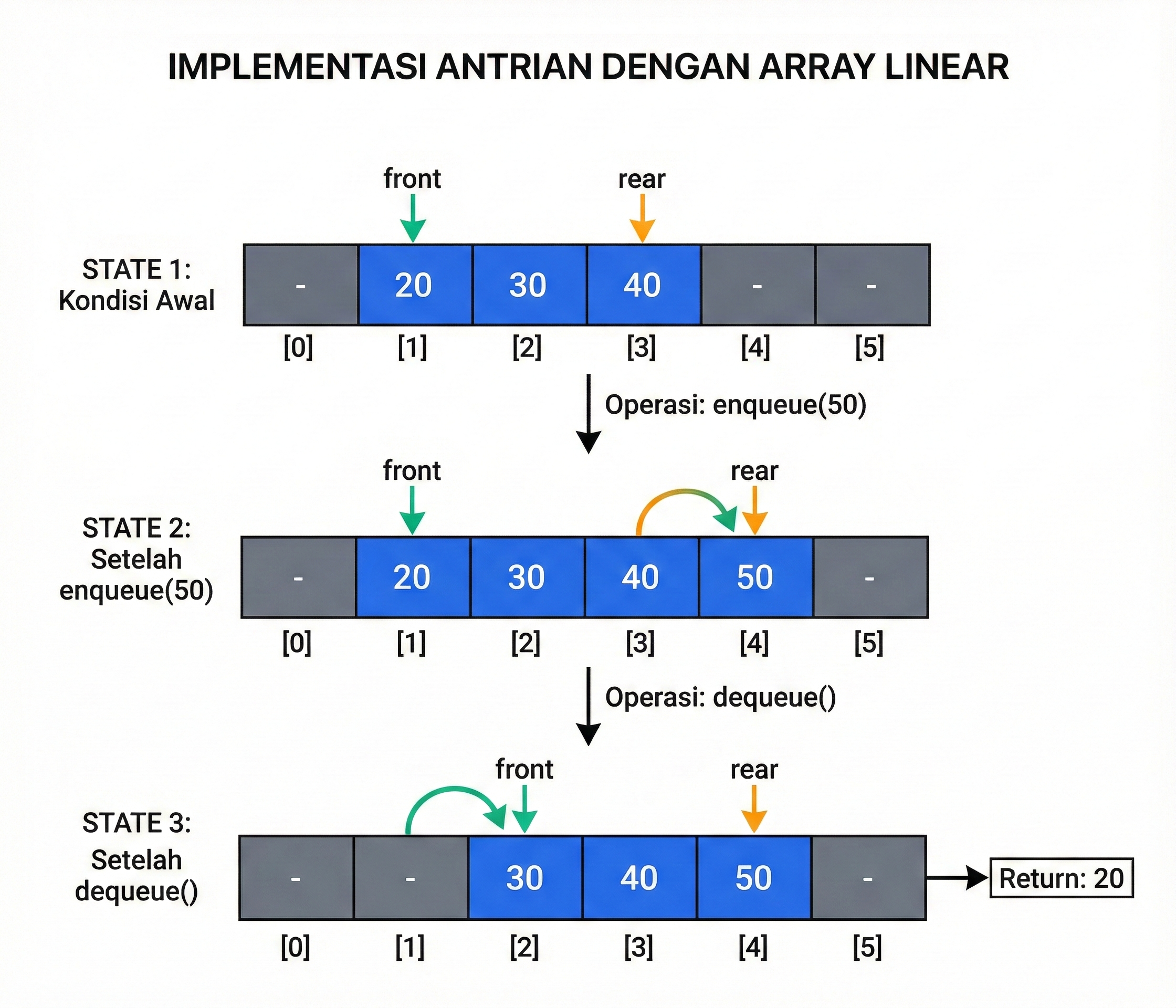 Jawaban Soal 3 - Array Linear Queue Operations