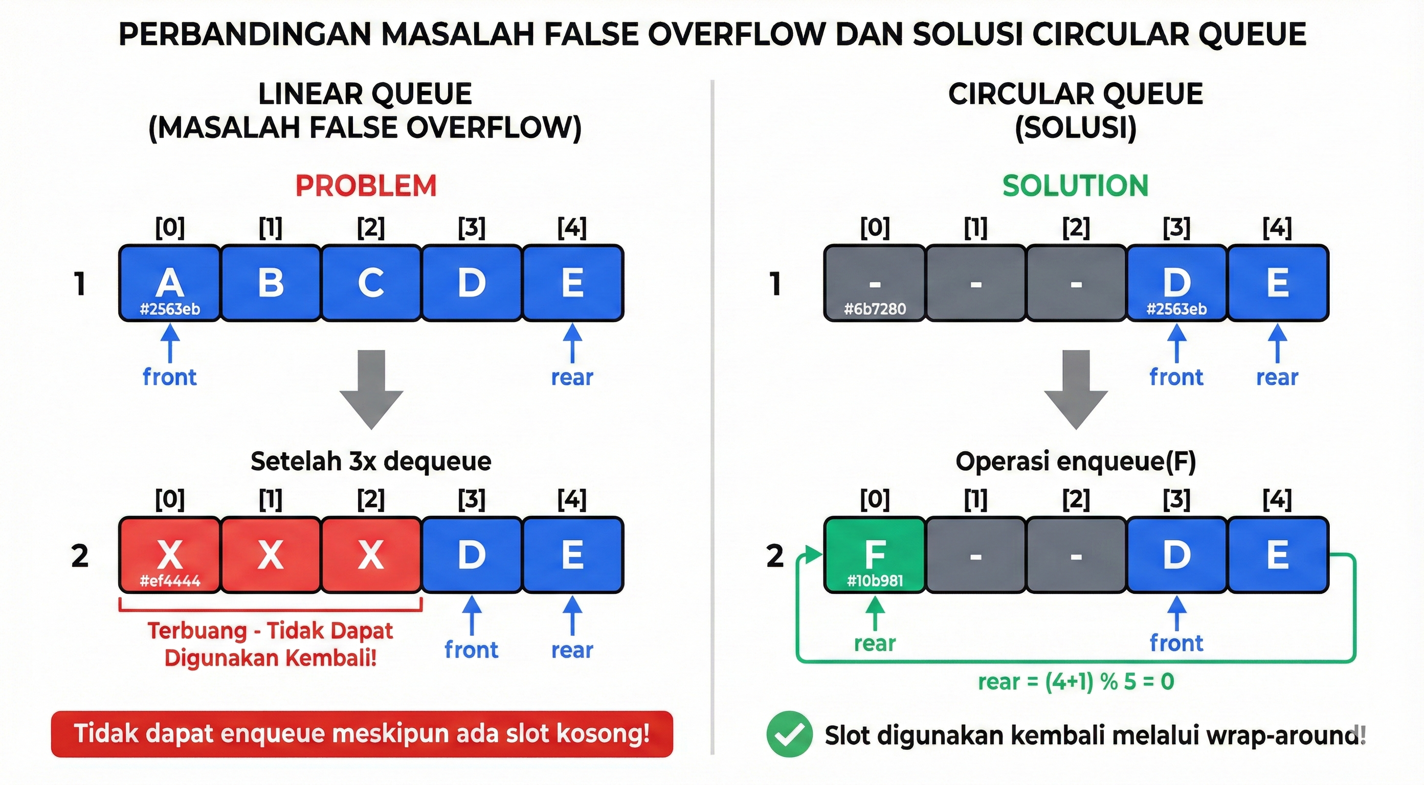 Jawaban Soal 4 - False Overflow vs Circular Queue